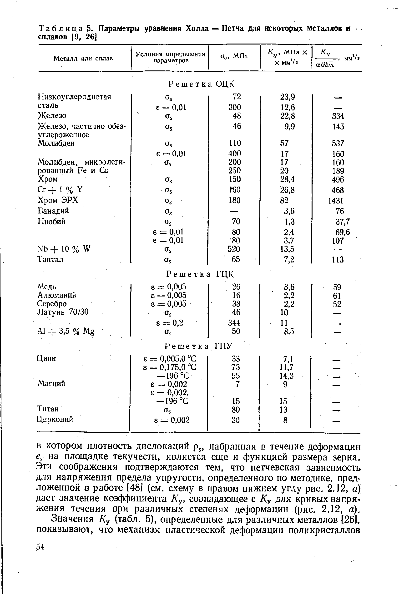 Таблица 5. Параметры уравнения Холла — Петча для некоторых металлов и сплавов [9, 26]
