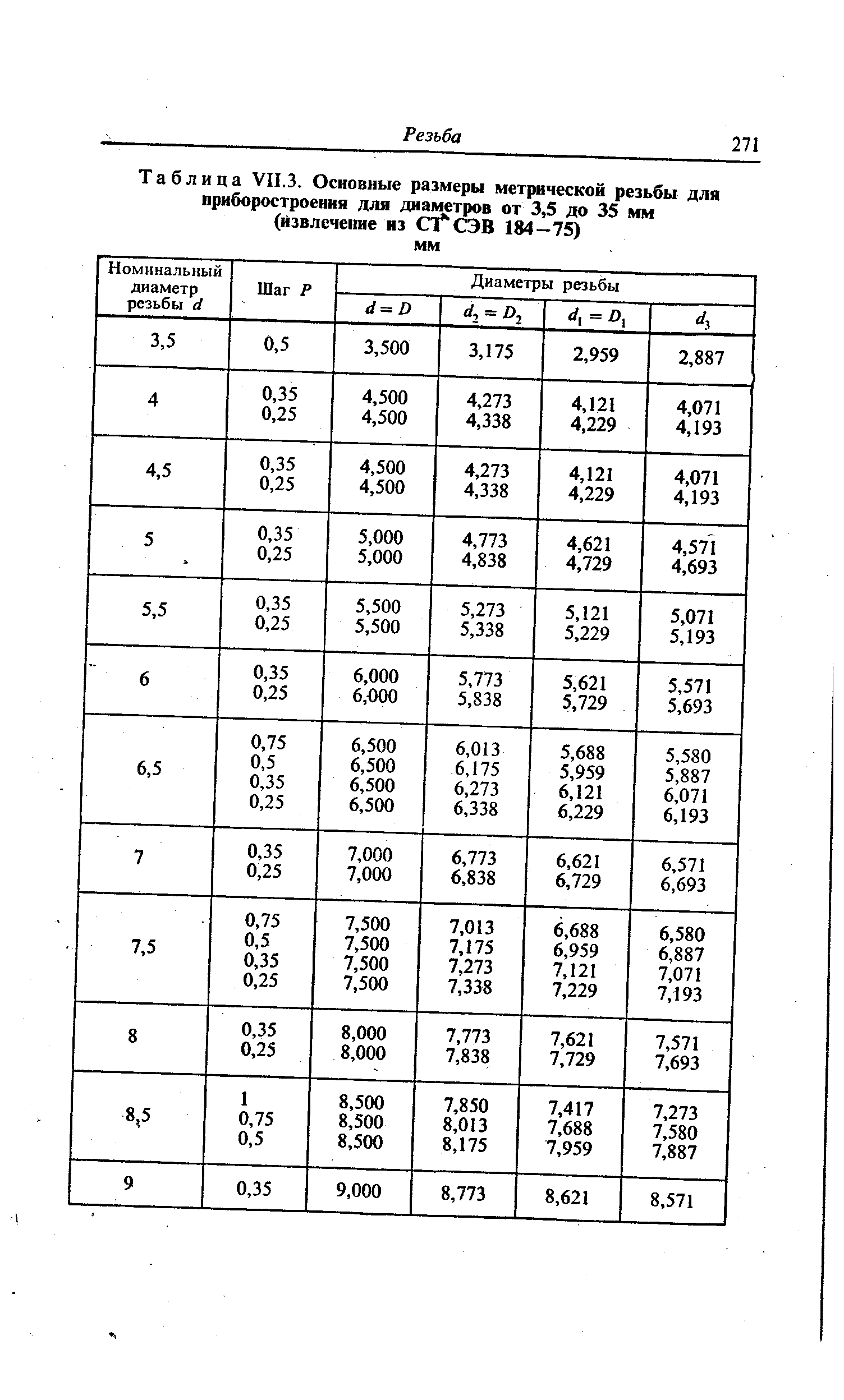 Таблица VII.3. <a href="/info/161480">Основные размеры метрической резьбы</a> для приборостроения для диаметров от 3,5 до 35 мм (Извлечение из СТ СЭВ 184 —75) мм
