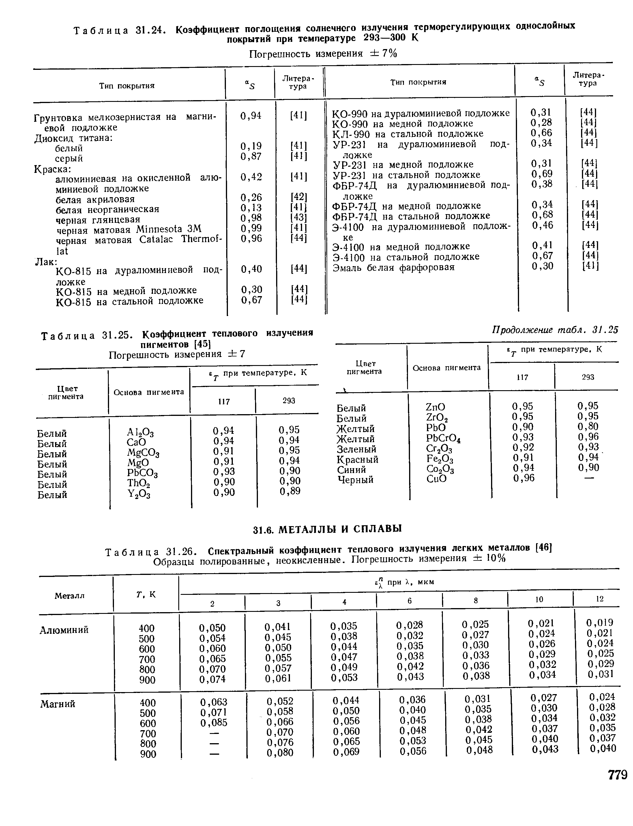 Таблица 31.25. Коэффициент теплового излучения пигментов [45]
