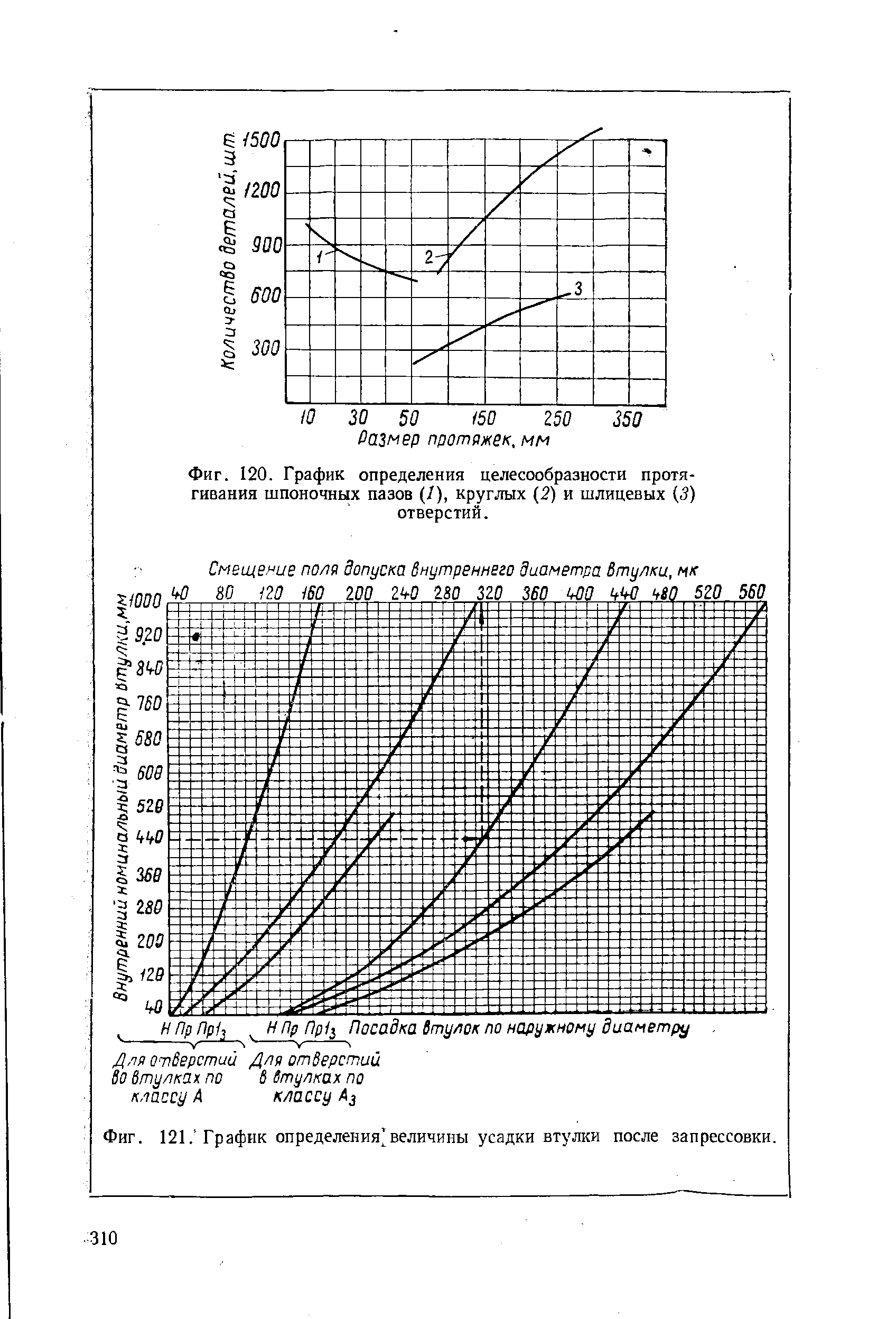 Фиг. 121. <a href="/info/74725">График определения</a> величины усадки втулки после запрессовки.
