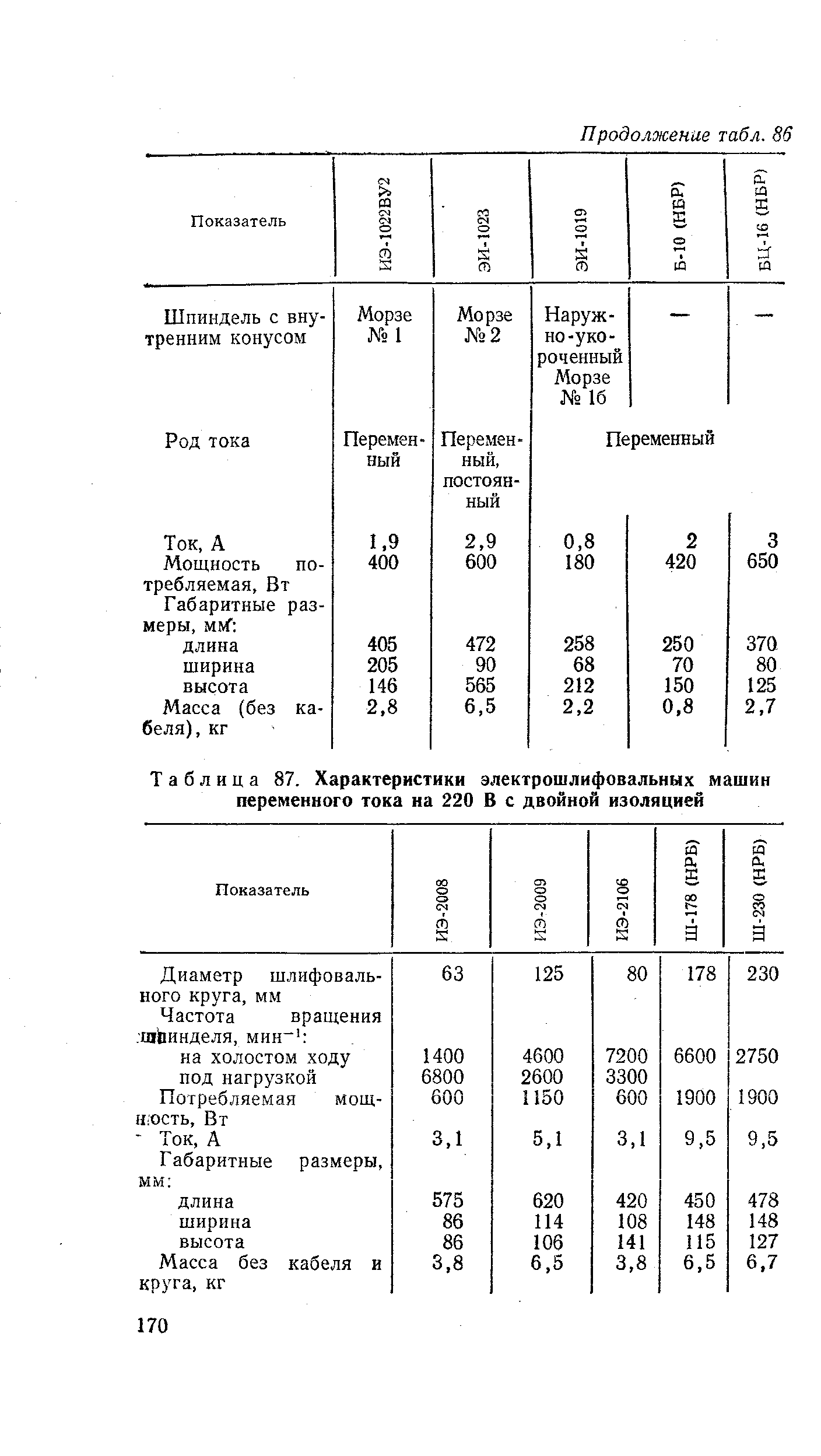 Таблица 87. Характеристики электрошлифовальных <a href="/info/507036">машин переменного тока</a> на 220 В с двойной изоляцией
