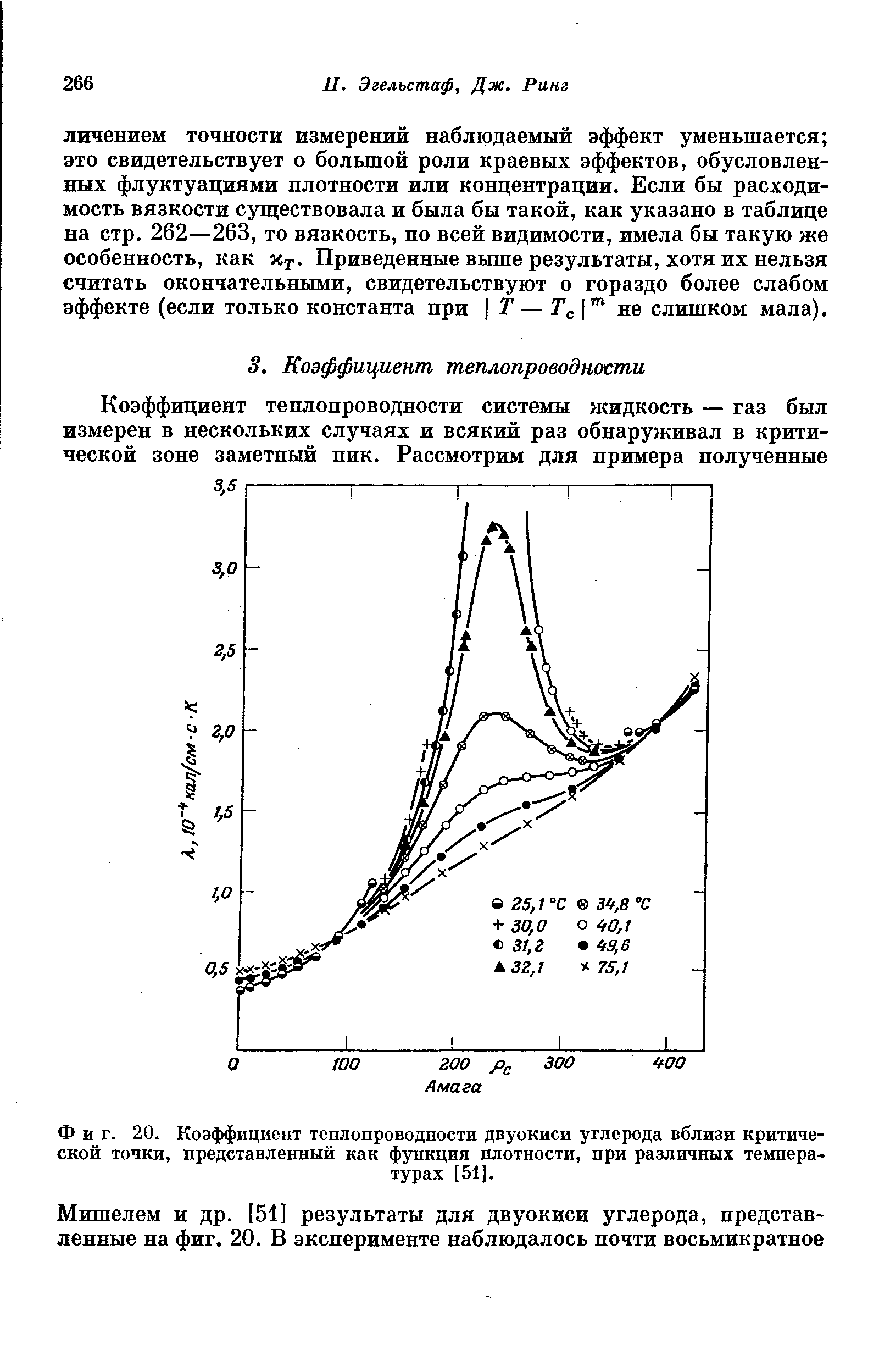 Фиг. 20. <a href="/info/790">Коэффициент теплопроводности</a> двуокиси углерода вблизи <a href="/info/21132">критической точки</a>, представленный как функция плотности, при различных температурах [51].
