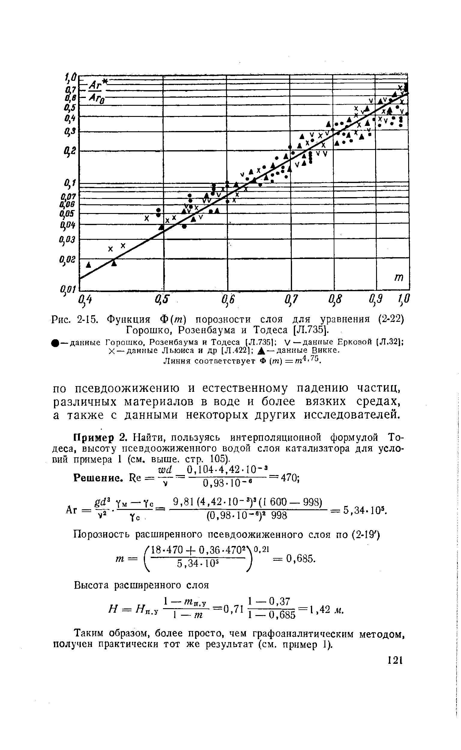 Рис. 2-15. Функция Ф(т) порозности слоя для <a href="/info/6840">уравнения</a> (2-22) Горошко, Розенбаума и Тодеса [Л.735].

