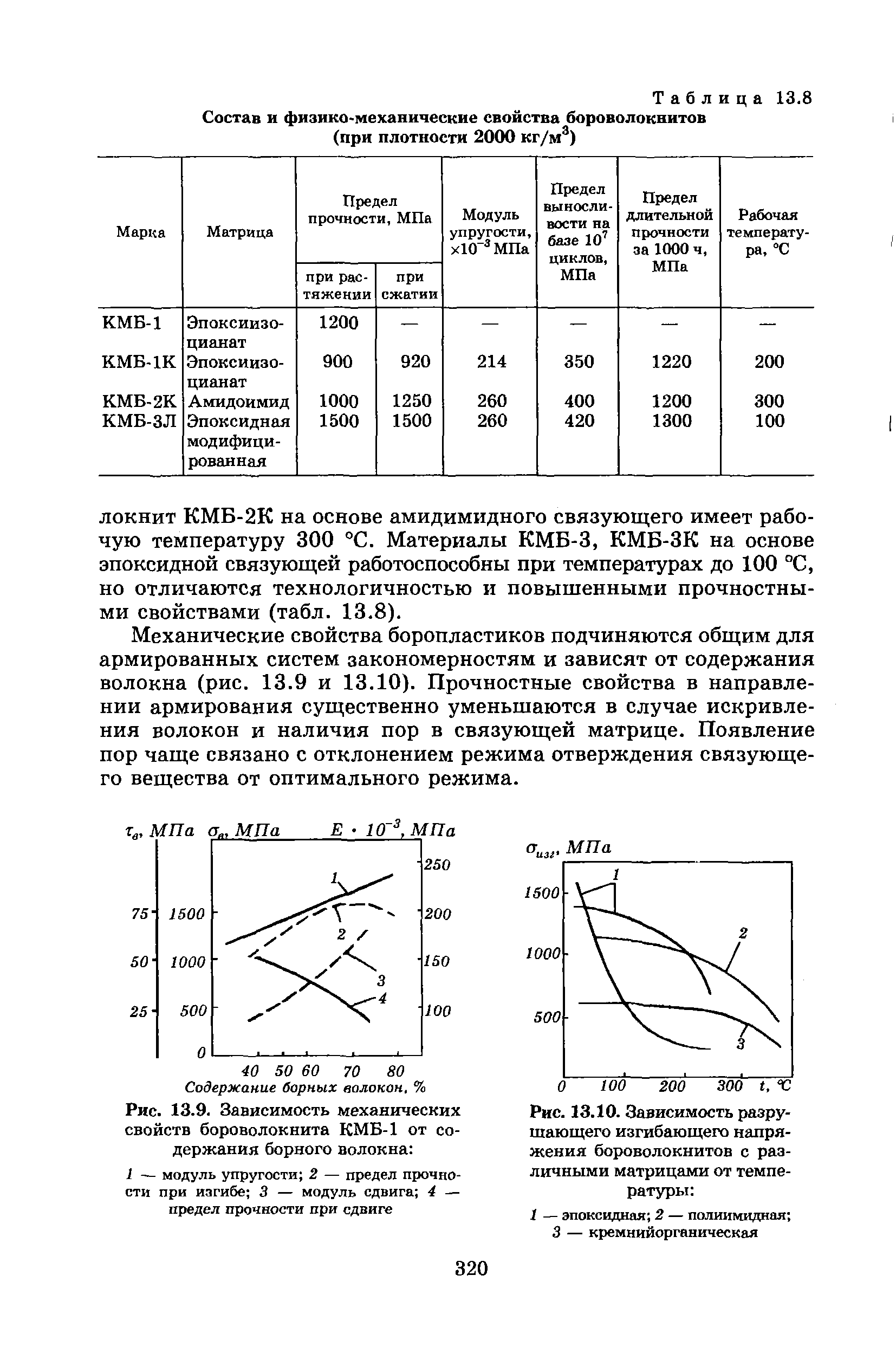 Таблица 13.8 Состав и физико-механические свойства бороволокнитов (при плотности 2000 кг/м )
