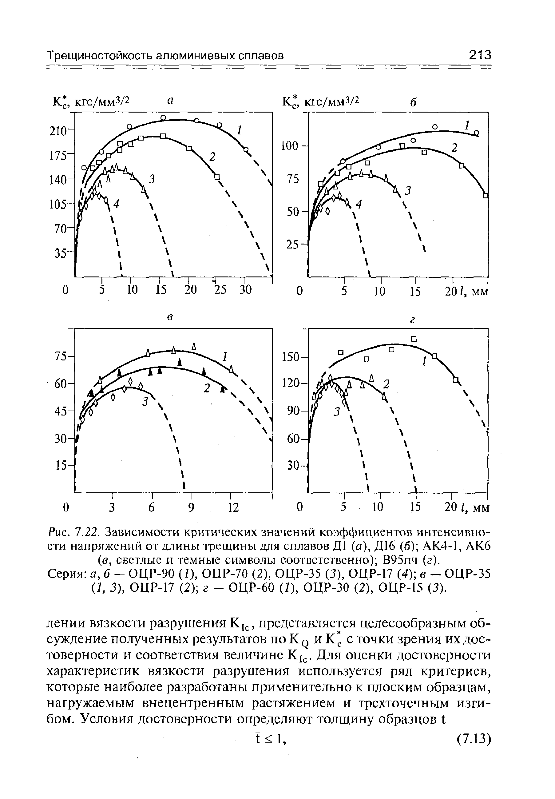 Рис. 7.22. Зависимости <a href="/info/397540">критических значений коэффициентов интенсивности напряжений</a> от <a href="/info/223209">длины трещины</a> для сплавов Д1 (а), Д16 (б) АК4-1, АК6 (б, светлые и темные символы соответственно) В95пч (г).
