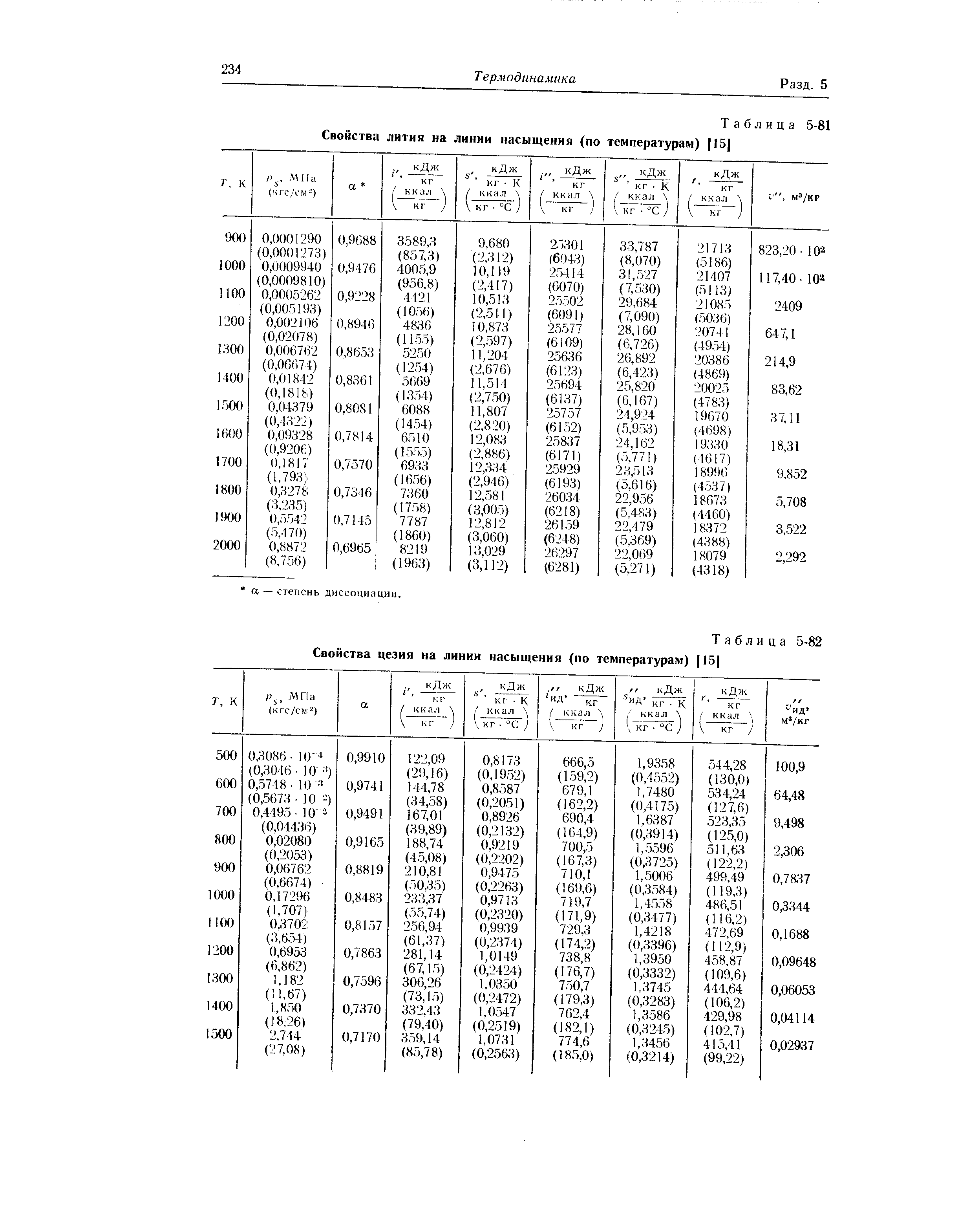 Таблица 5-82 Свойства цезия на <a href="/info/65427">линии насыщения</a> (по температурам) 15 
