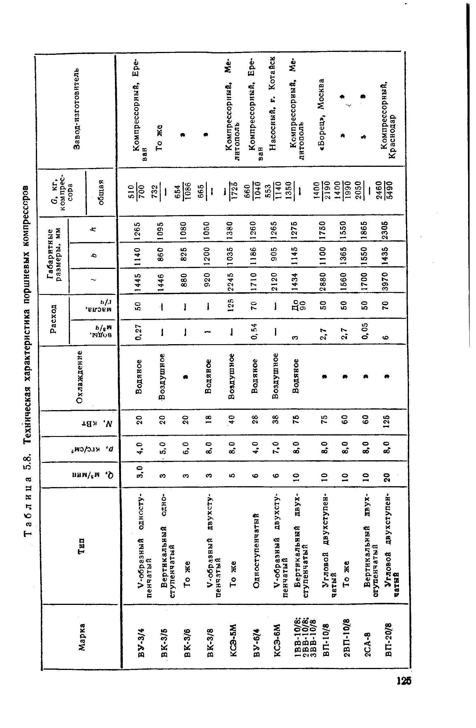 Таблица 5.8. Техническая характеристика поршневых компрессоров
