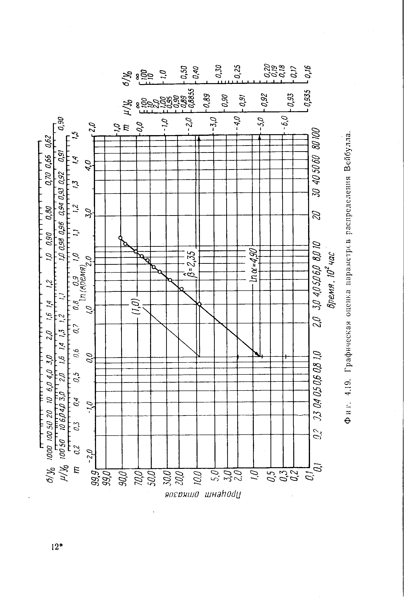 Фиг. 4,19. Графическая оценка параметров распределения Вейбулла.
