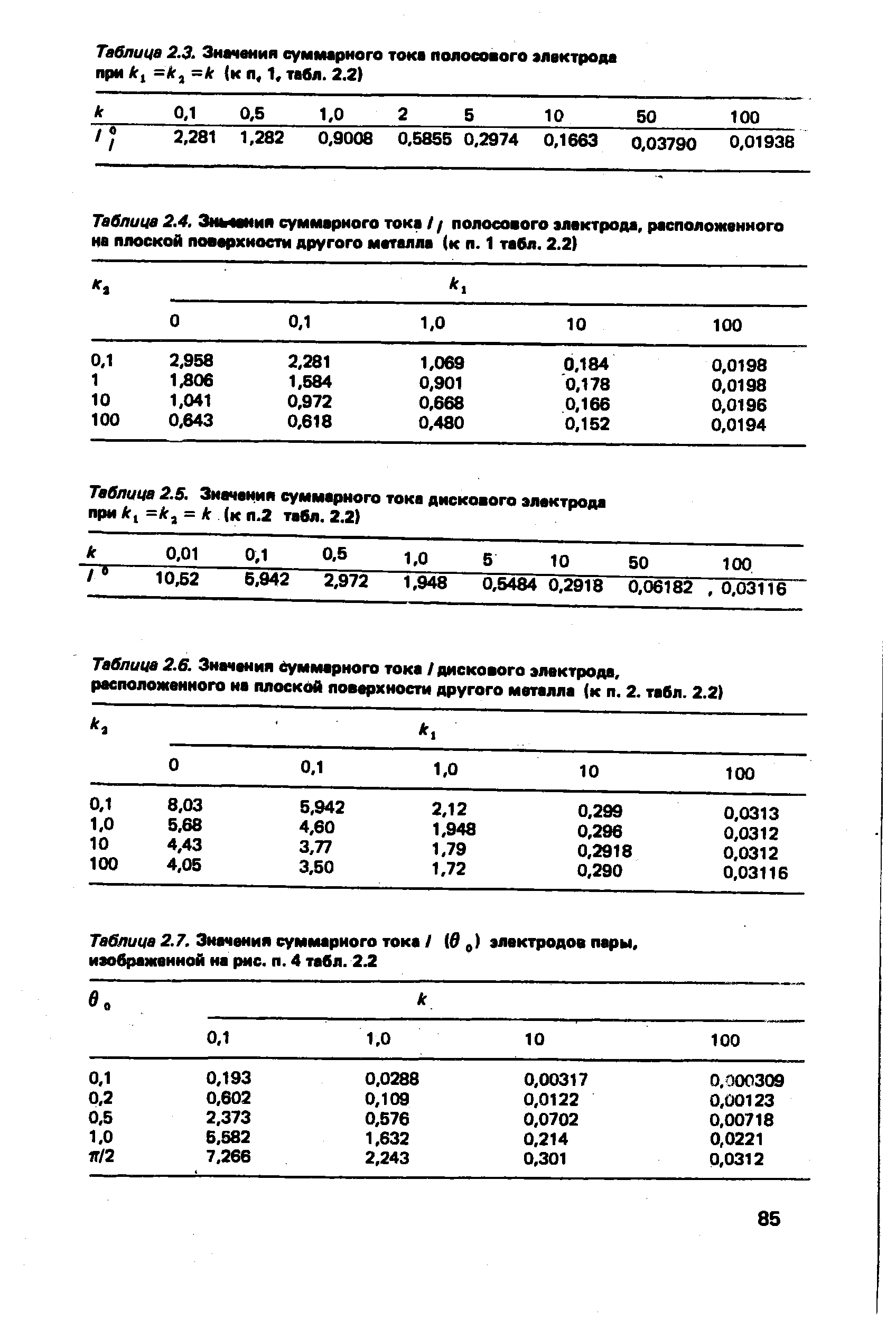 Таблица 2.S. Значения суммарного тока дискового электрода при /г, =, = (к п.2 табл. 2.2) 
