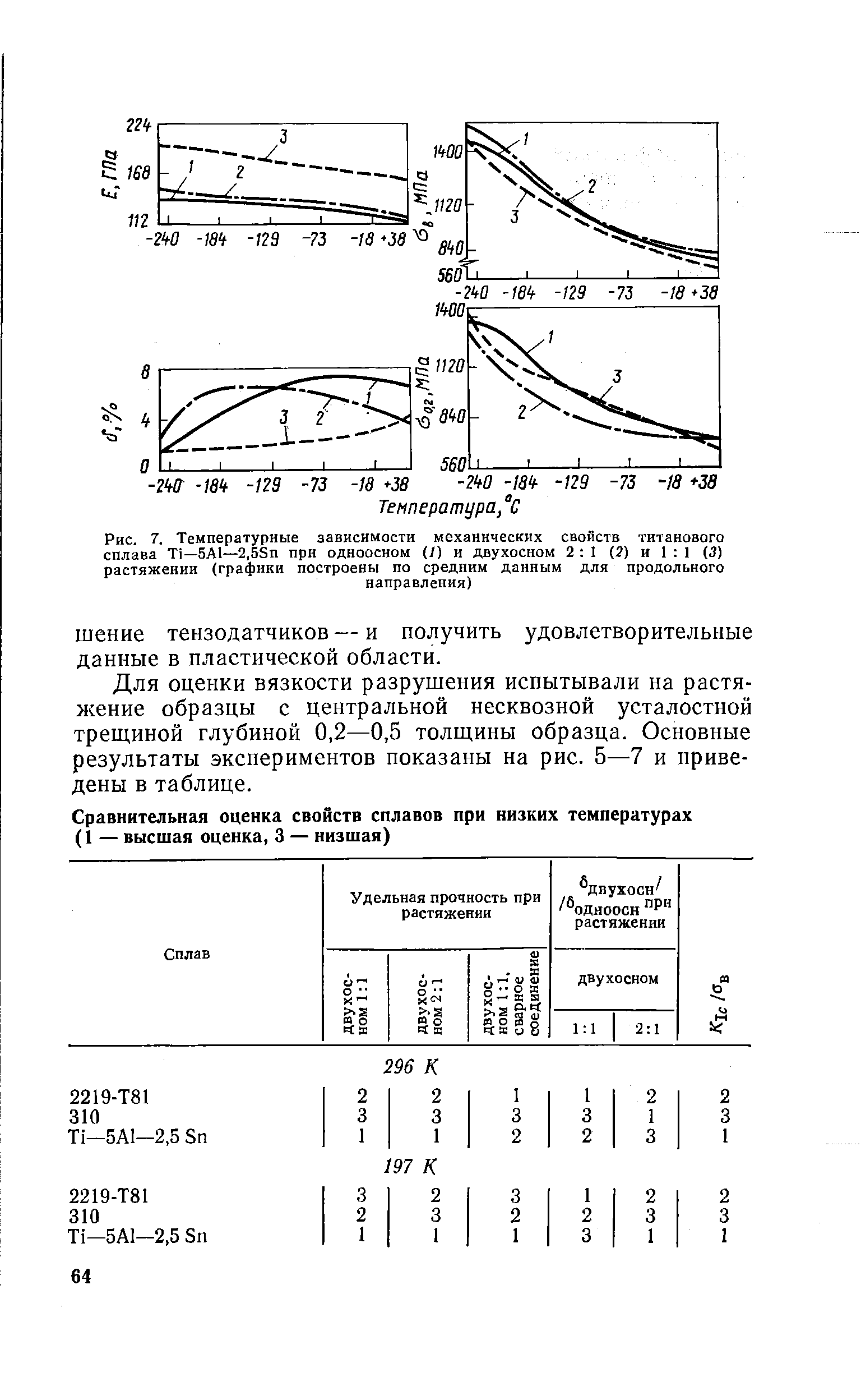 Рис. 7. Температурные зависимости механических свойств титанового сплава Ti—5А1—2,5Sn при одноосном (/) и двухосном 2 1 (2) и 1 1 (3) растяжении (графики построены по средним данным для продольного
