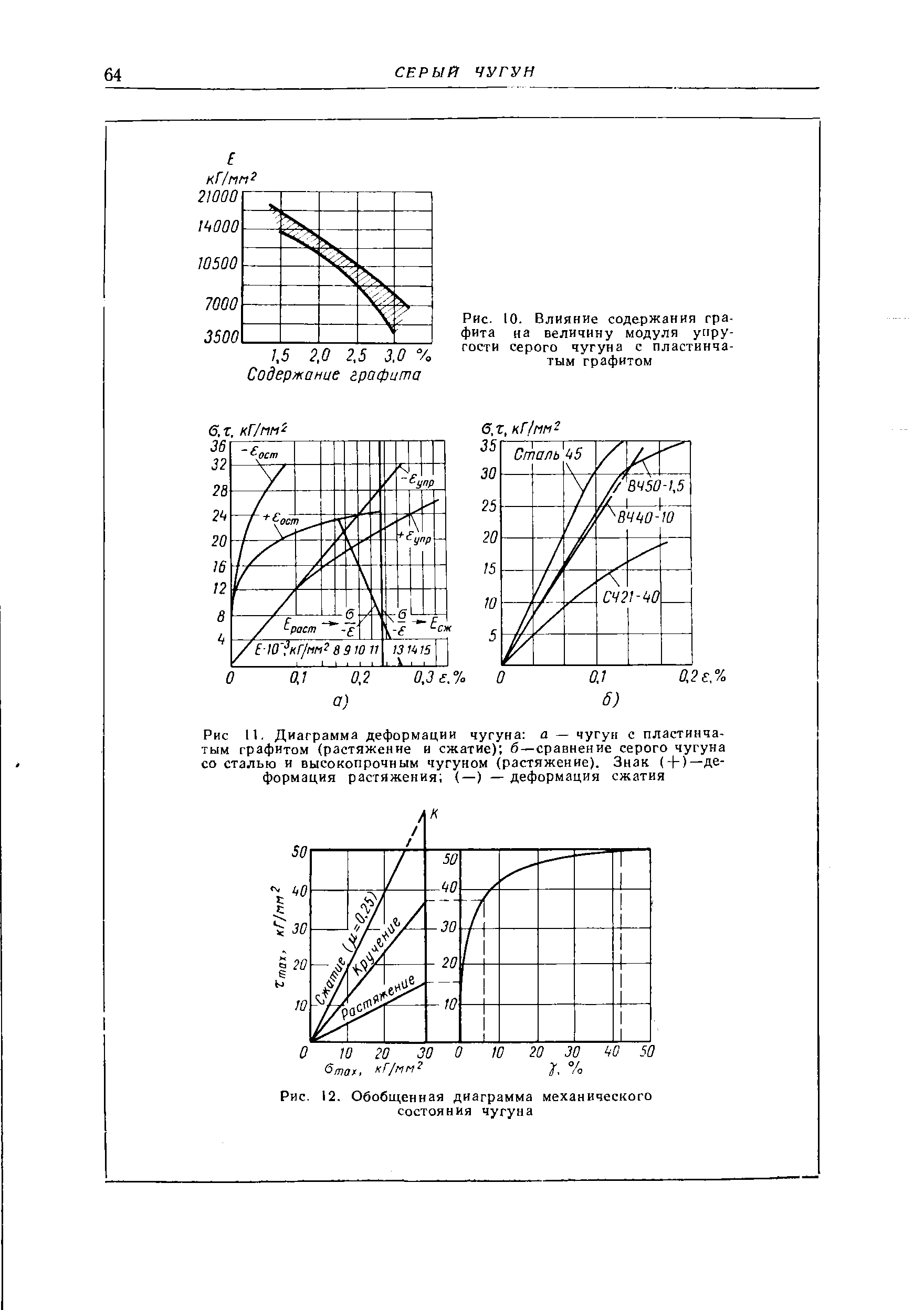 Рис. 12. Обобщенная диаграмма механического состояния чугуна
