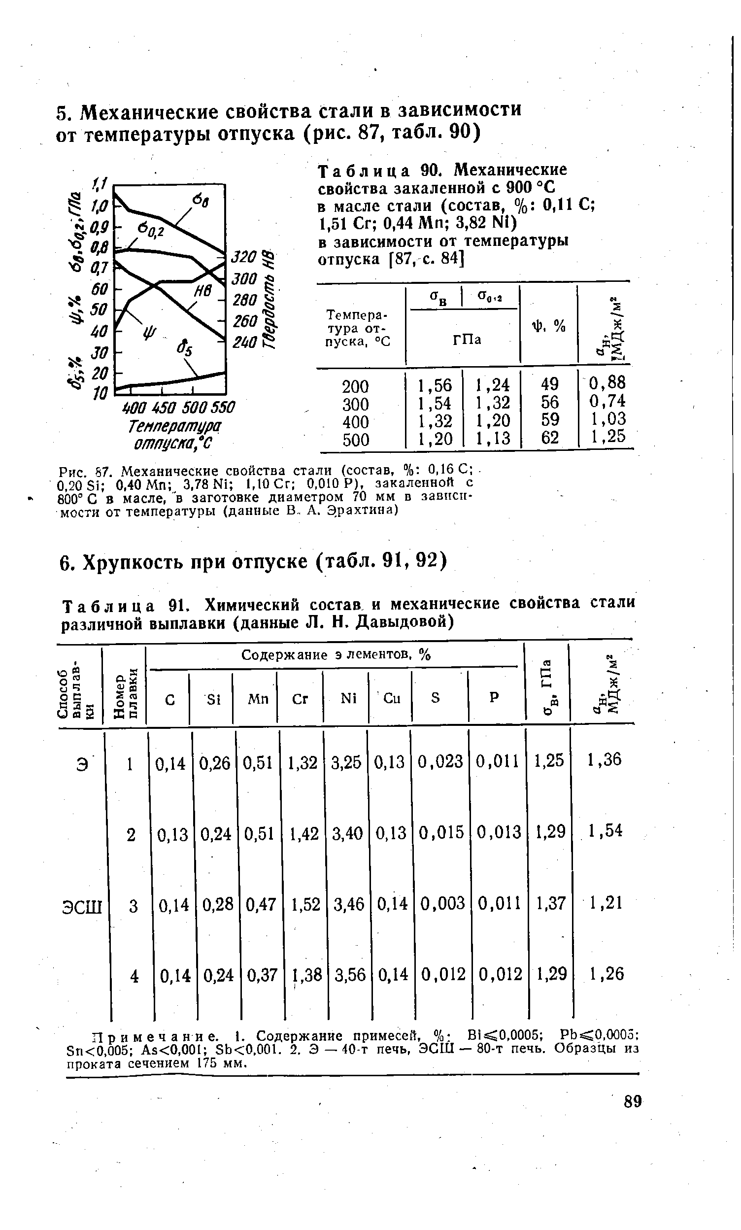 Таблица 91. <a href="/info/9450">Химический состав</a> и <a href="/info/58648">механические свойства стали</a> различной выплавки (данные Л. Н. Давыдовой)
