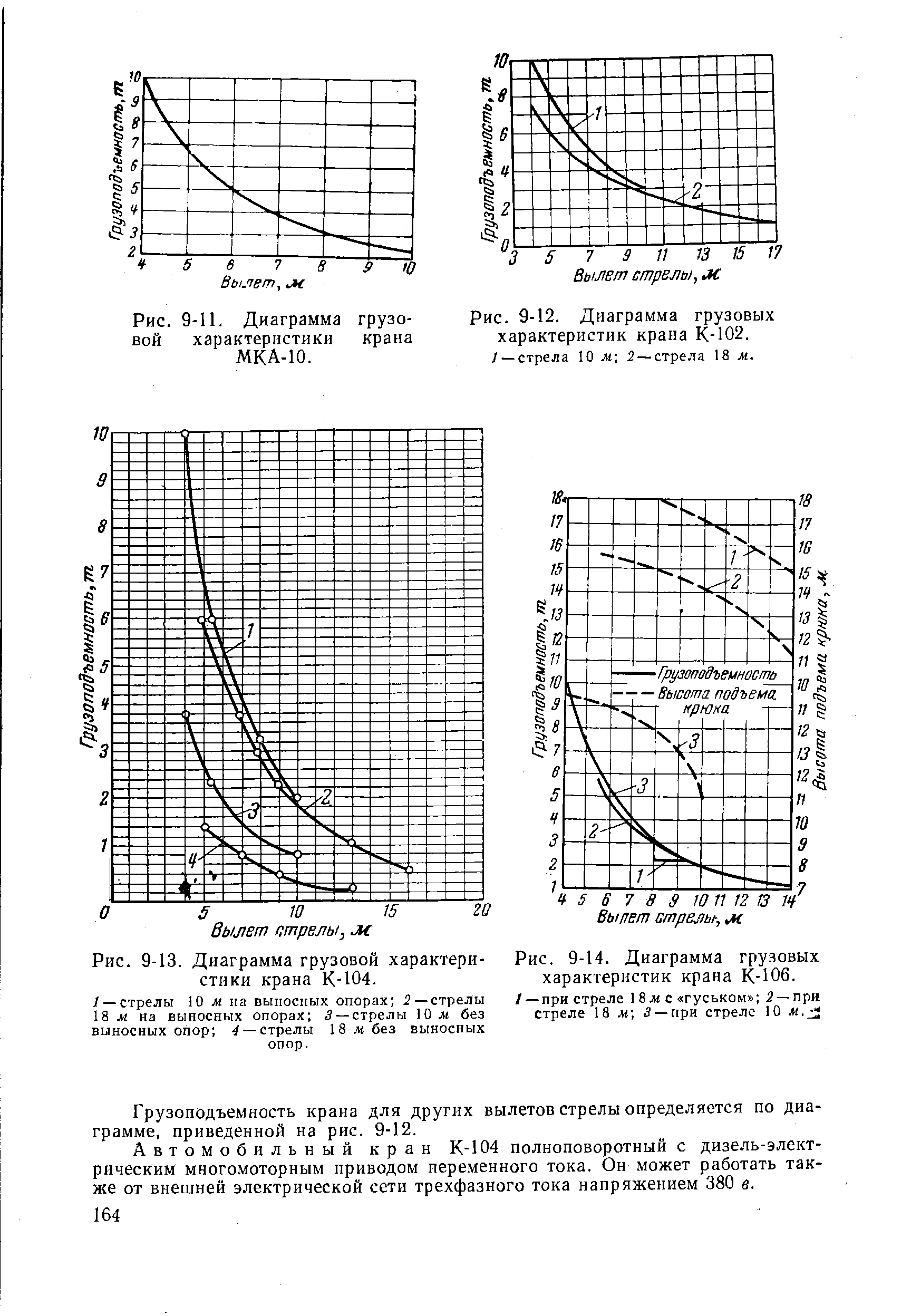 Рис. 9-13. Диаграмма <a href="/info/322212">грузовой характеристики</a> крана К-104.
