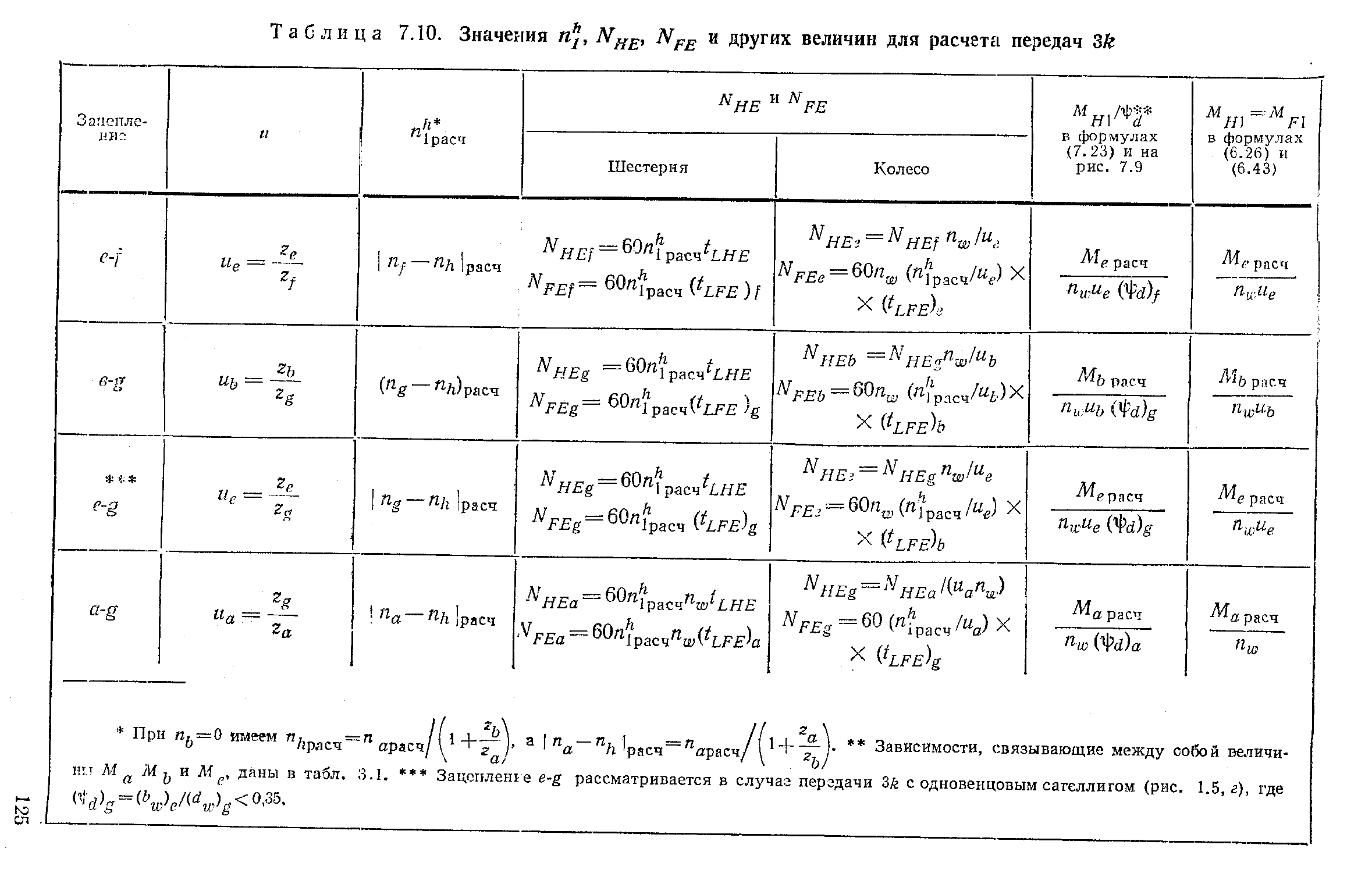 Таблица 7.10. Значения , iV y , Np и других величин для расчета передач Ш
