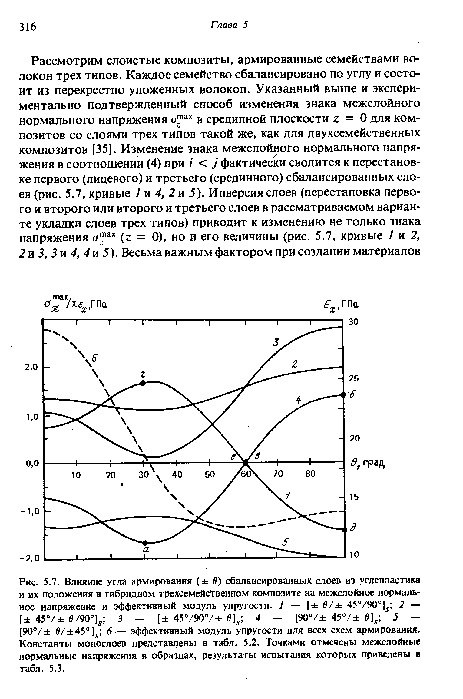Рис. 5.7. Влияние угла армирования ( в) сбалансированных слоев из углепластика и их положения в гибридном трехсемейсТвенном композите на межслойное <a href="/info/4952">нормальное напряжение</a> и <a href="/info/37498">эффективный модуль упругости</a>. I — [ в/ 45°/90°] 2 — [ 45°/ е/90°] 5 - [ 45°/90V 4 - (90°/ 45°/ 5 — [90°/ в/ 45°] б— <a href="/info/37498">эффективный модуль упругости</a> для всех <a href="/info/330252">схем армирования</a>. Константы монослоев представлены в табл. 5.2. Точками отмечены межслойиые <a href="/info/4952">нормальные напряжения</a> в образцах, <a href="/info/677333">результаты испытания</a> которых приведены в табл. 5.3.
