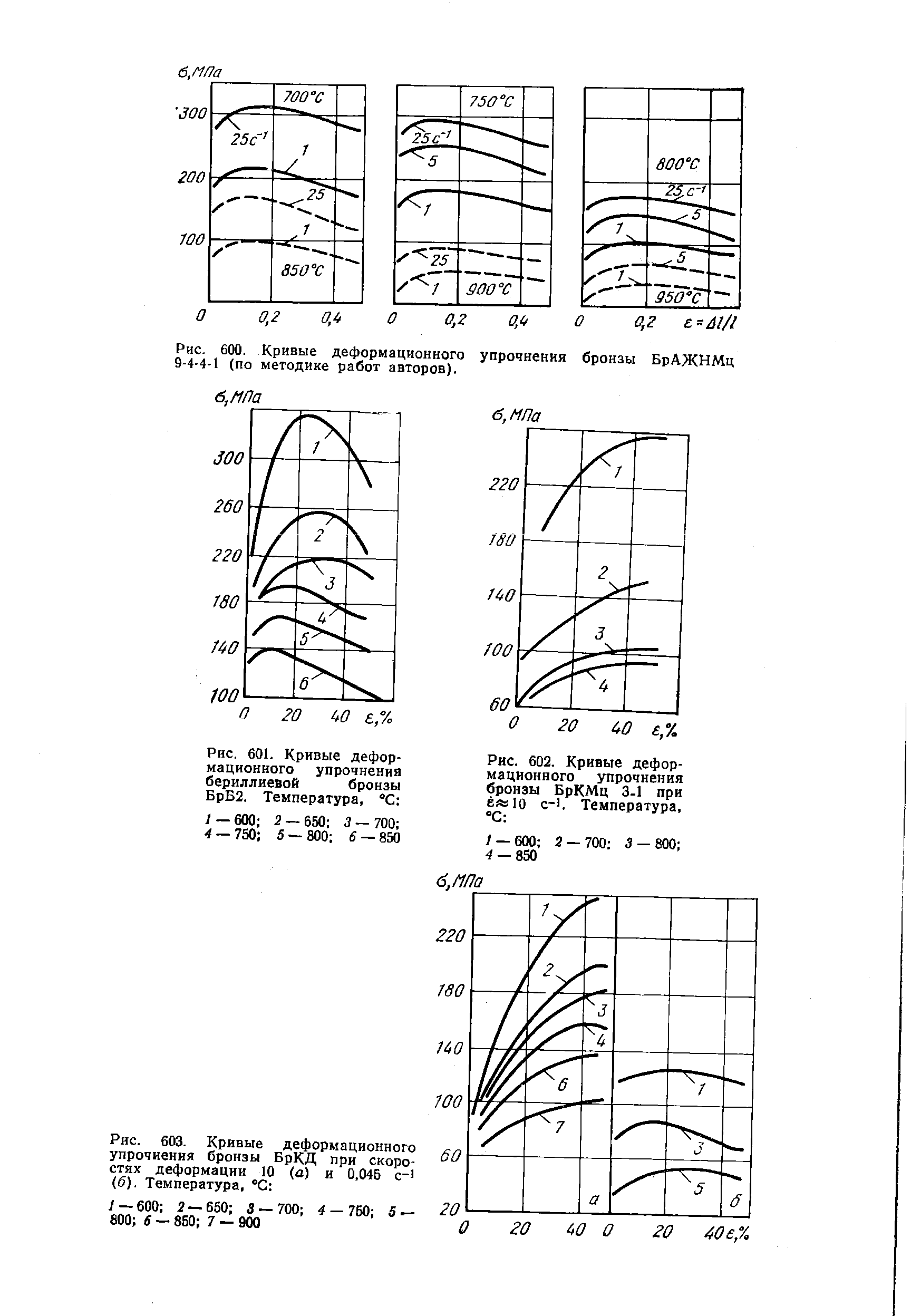 Рис. 600. Кривые деформационного упрочнения бронзы БрАЖНМц 9-4-4-1 (по методике работ авторов).
