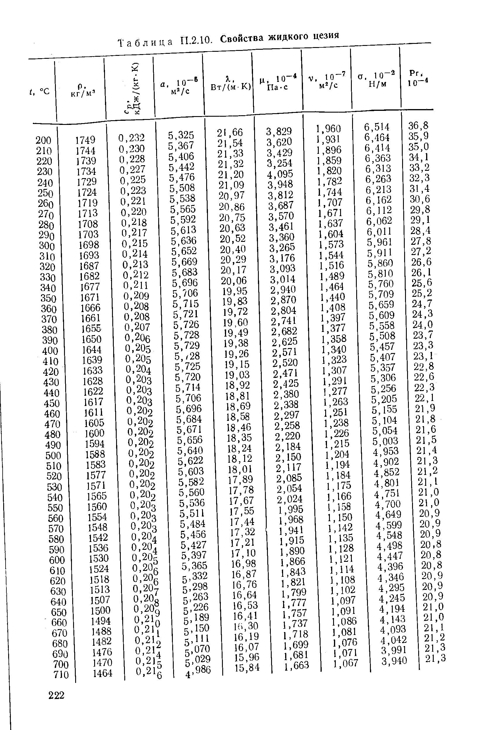 Таблица П.2.10. Свойства жидкого цезия
