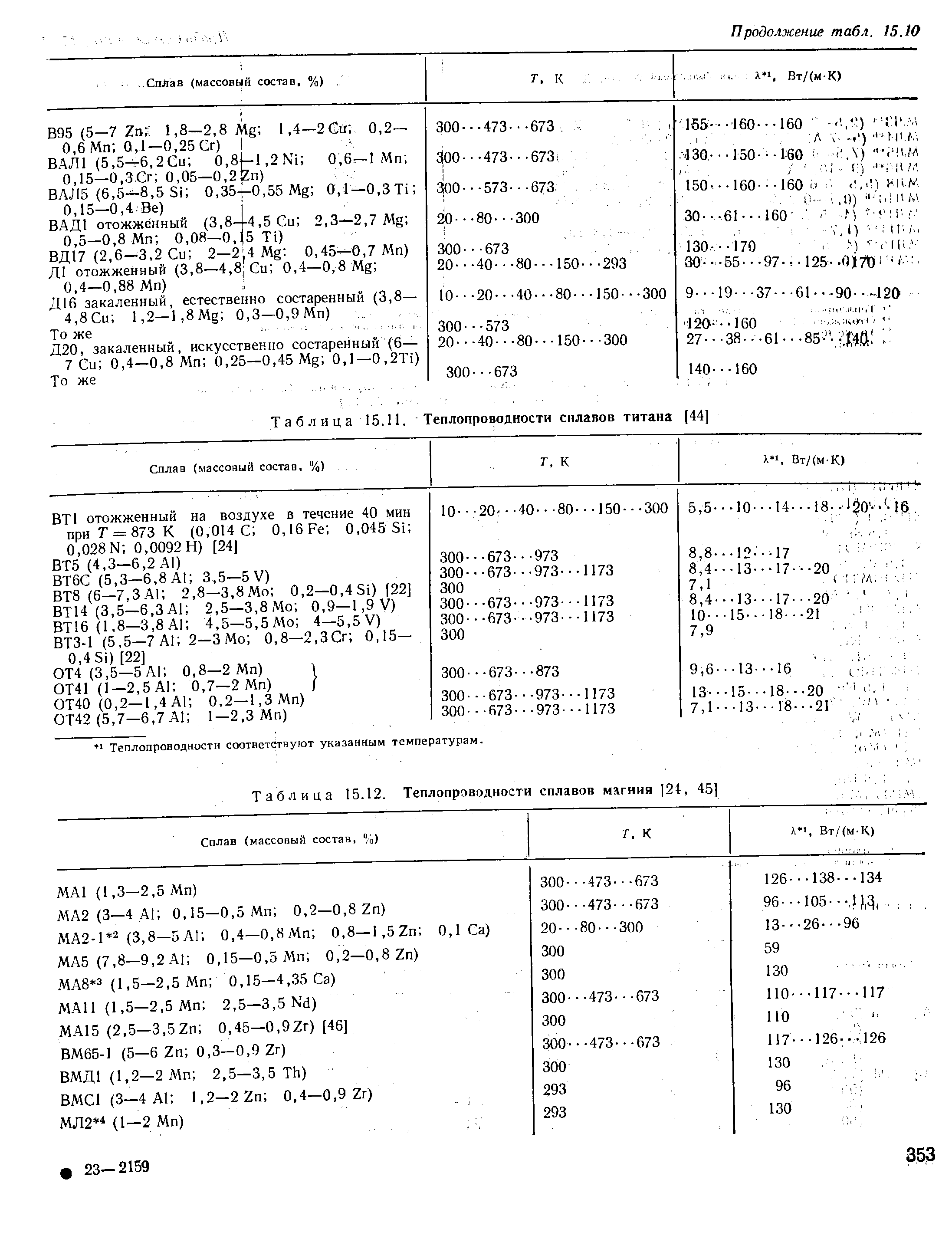 Таблица 15.12. Теплопроводности сплавов магния [24, 45]
