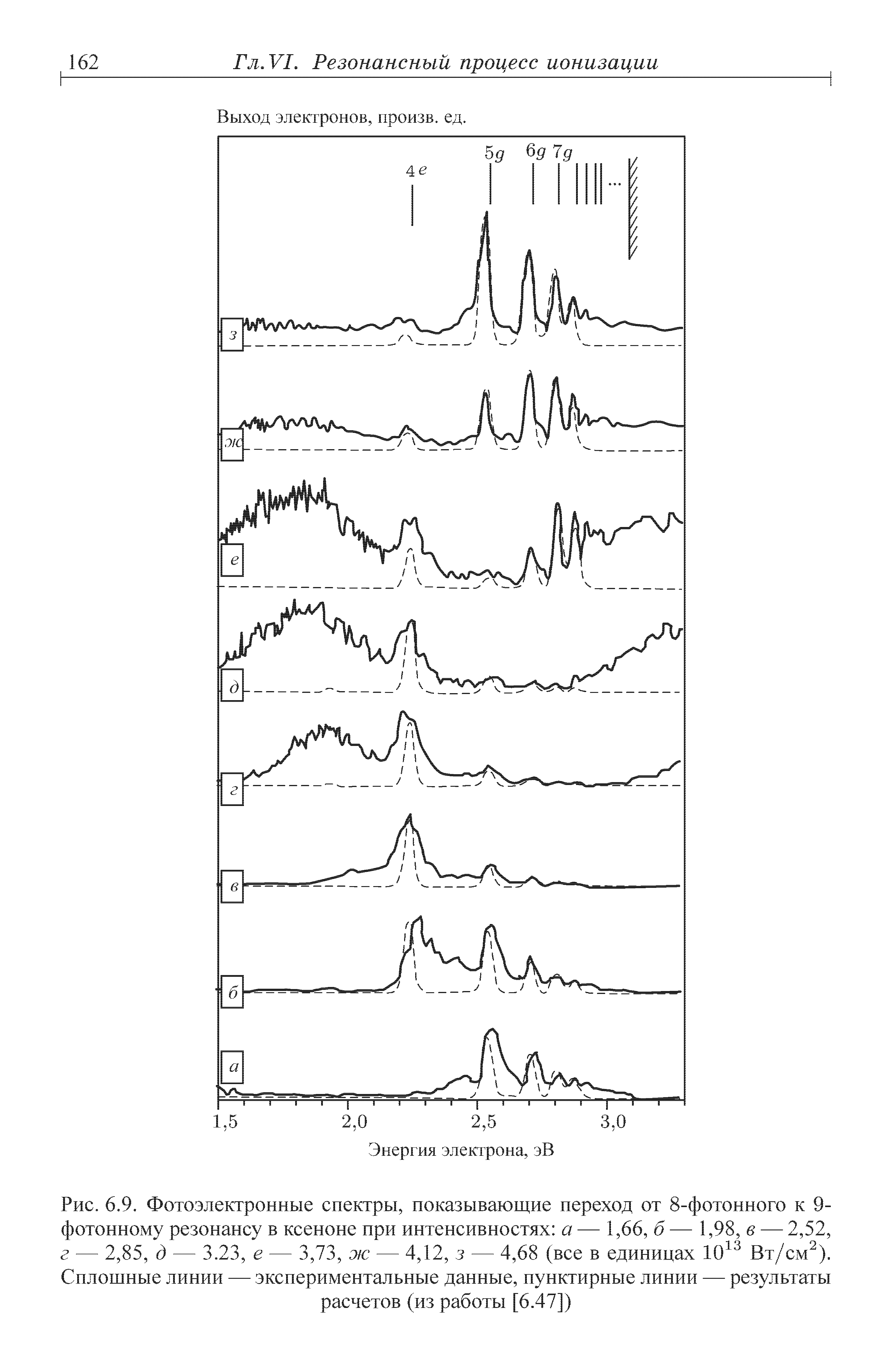 Рис. 6.9. Фотоэлектронные спектры, показывающие переход от 8 фотонного к 9 фотонному резонансу в ксеноне при интенсивностях а — 1,66, б — 1,98, в — 2,52, г — 2,85, () — 3.23, е — 3,73, ж — 4,12, з — 4,68 (все в единицах 10 Вт/см ). <a href="/info/232485">Сплошные линии</a> — экспериментальные данные, пунктирные линии — результаты
