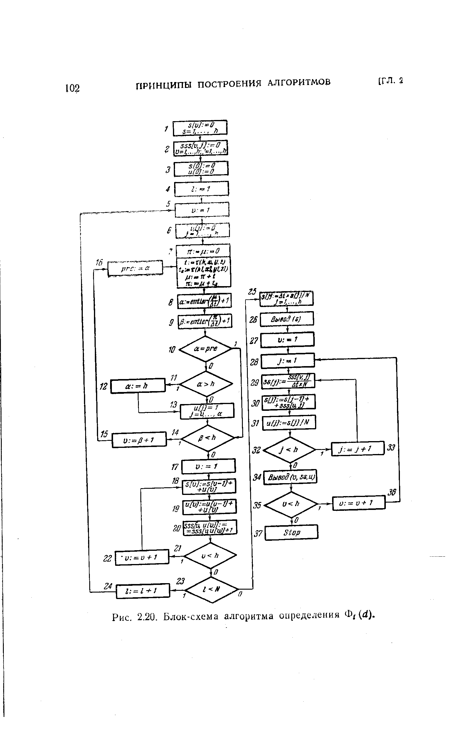 Рис. 2.20. Блок-схема алгоритма определения Ф/(d).
