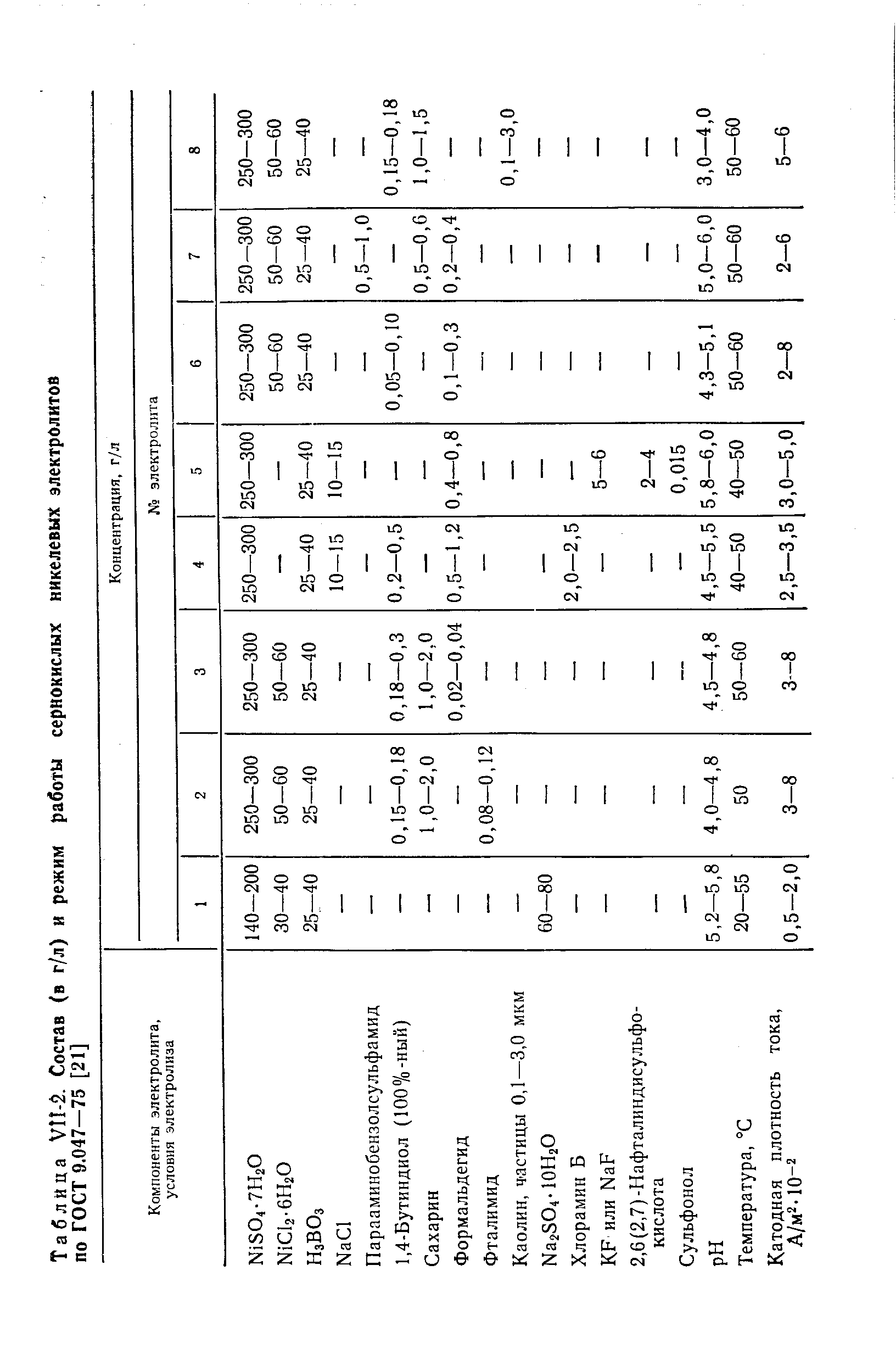 Таблица УП-2. Состав (в г/л) и <a href="/info/65152">режим работы</a> сернокислых никелевых электролитов по ГОСТ 9.047-75 [21]
