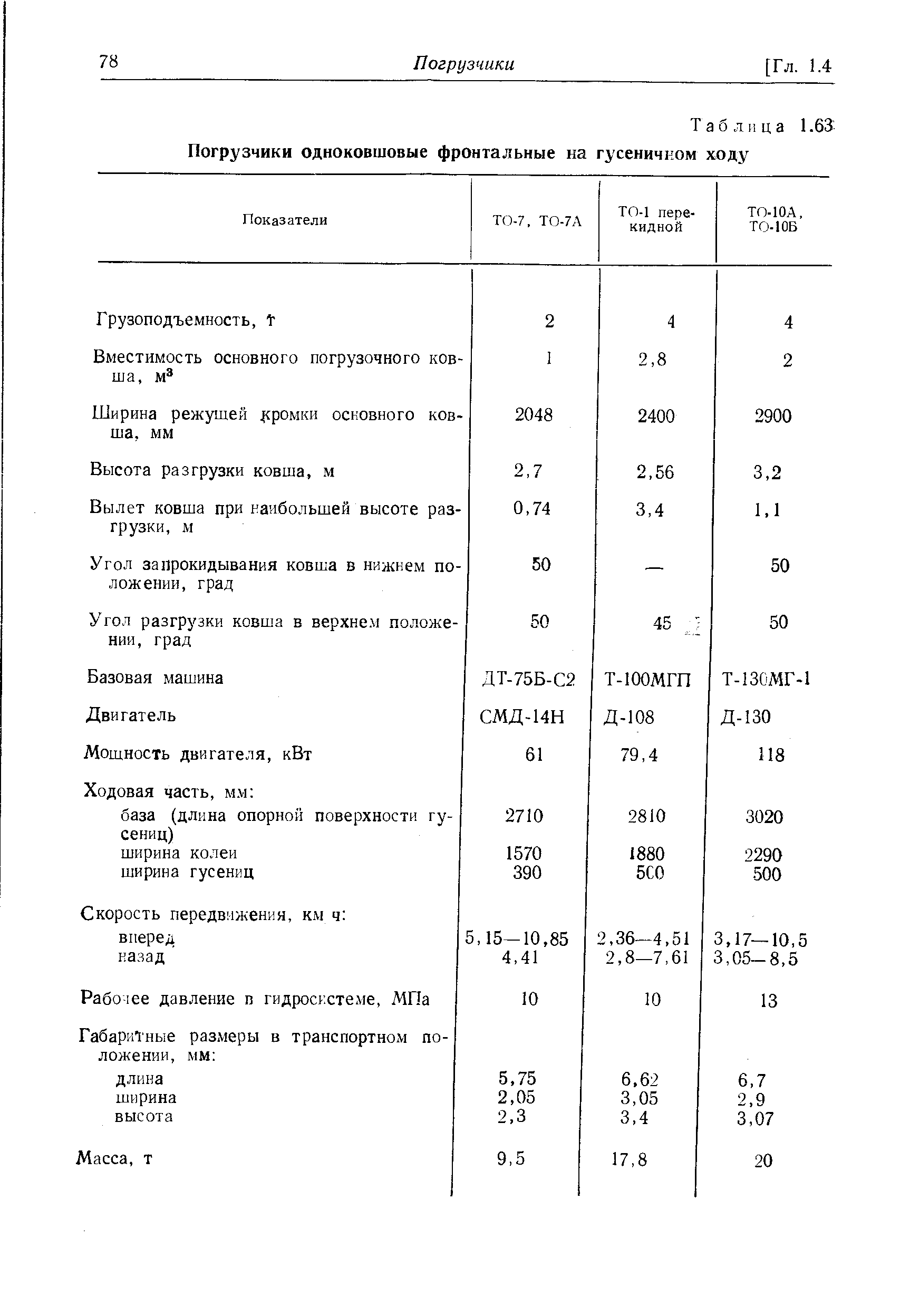 Таблица 1.63 Погрузчики одноковшовые фронтальные на гусеничном ходу
