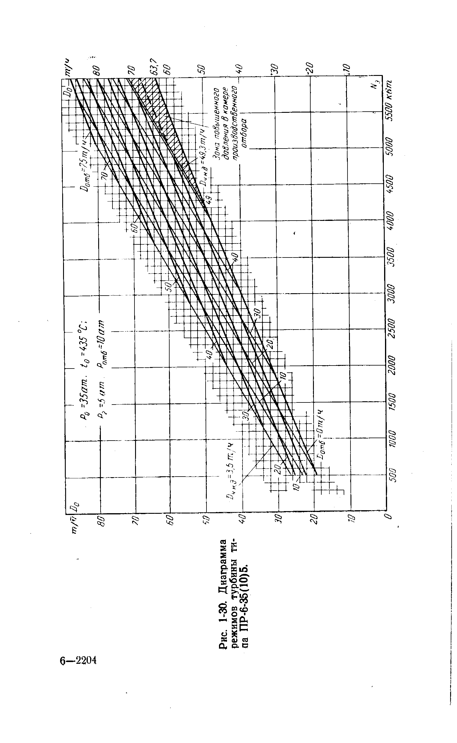 Рис. 1-30. Диаграмма режимов турбины типа ПР-6-35(10)5.
