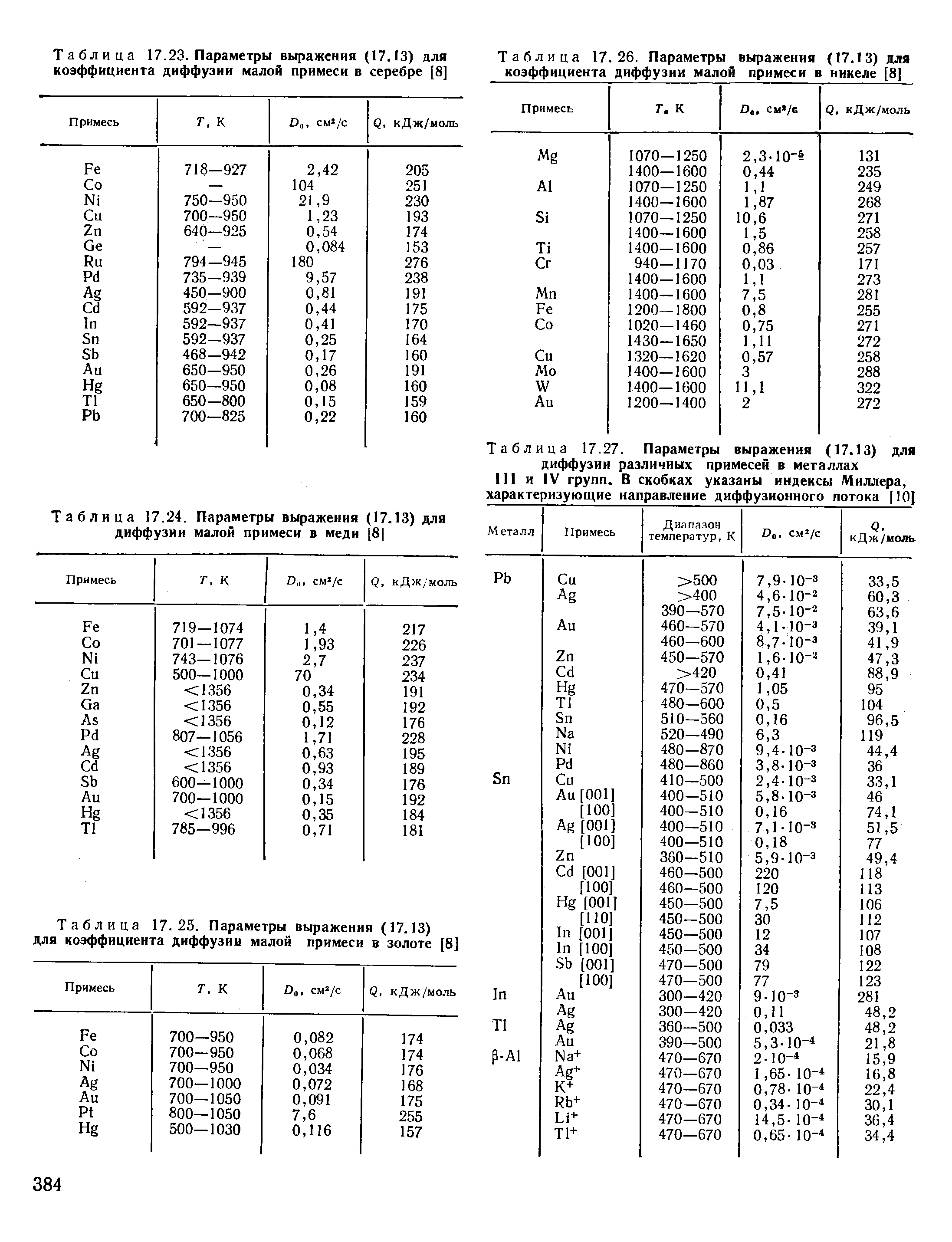 Таблица 17.27. Параметры выражения (17.13) для диффузии различных примесей в металлах III и IV групп. В скобках указаны индексы Миллера, характеризующие направление диффузионного потока [lOJ

