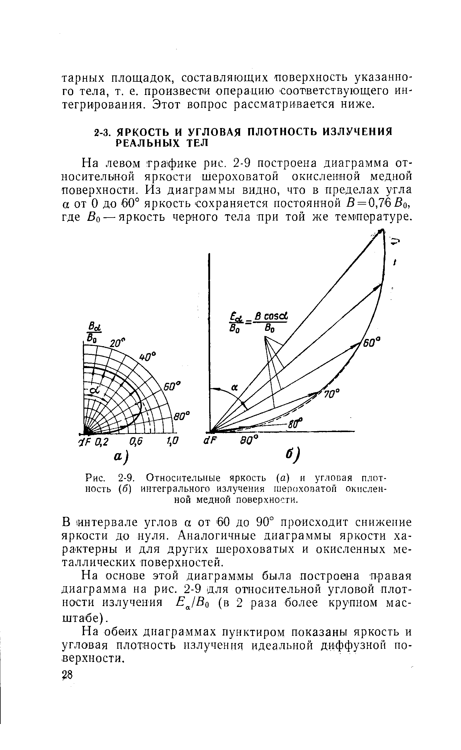 Рис. 2-9. Относительные яркость (а) и угловая плотность (б) <a href="/info/86231">интегрального излучения</a> шероховатой окисленной медной поверхности.
