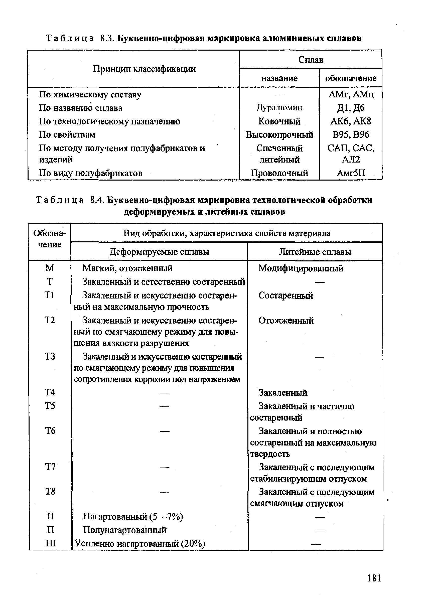 Таблица 8.4. Буквенно-цифровая маркировка технологической обработки деформируемых и литейных сплавов
