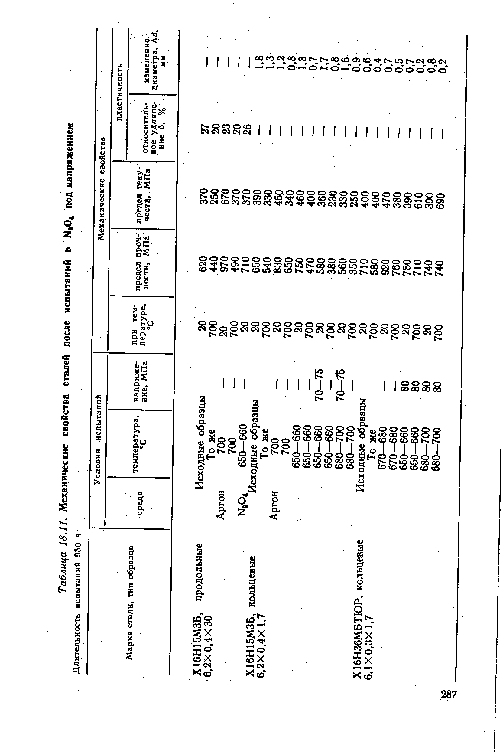 Таблица 18.11. Механические свобства сталей после испытаний в NaO под напряжением
