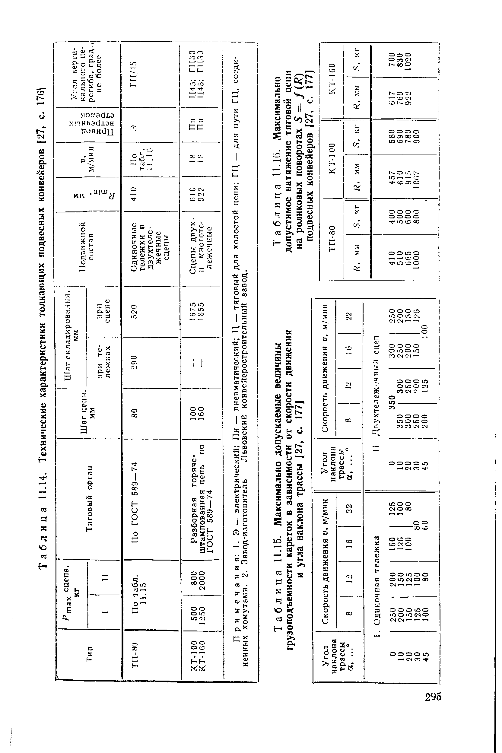 Таблица 11.14. Технические характеристики толкающих подвесных конвейеров [27, с. 176 
