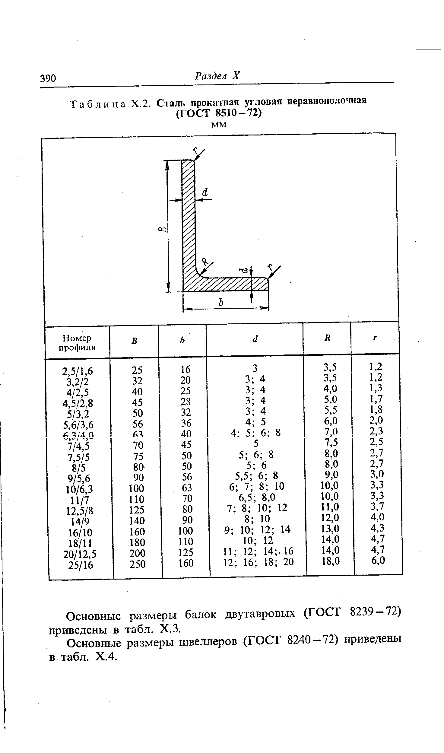 Таблица Х.2. Сталь прокатная угловая иеравнополочная (ГОСТ 8510-72)
