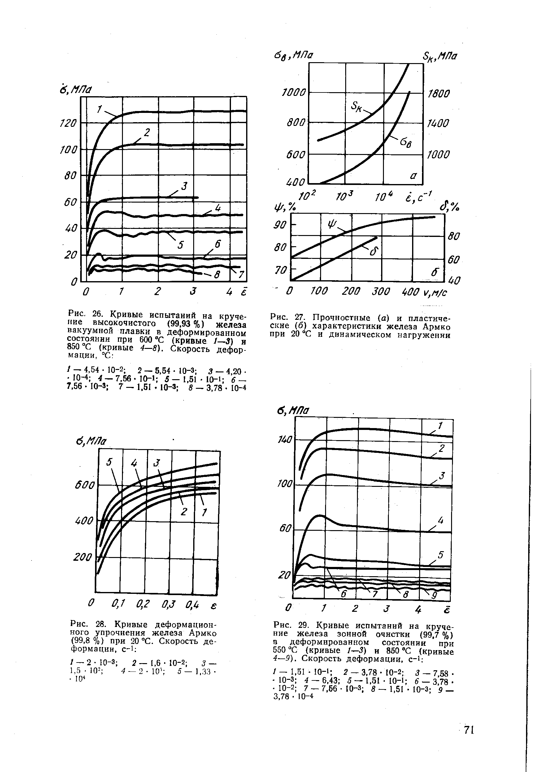 Рис. 27. Прочностные (а) и пластические (б) характеристики железа Армко при 20 °С и динамическом нагружении
