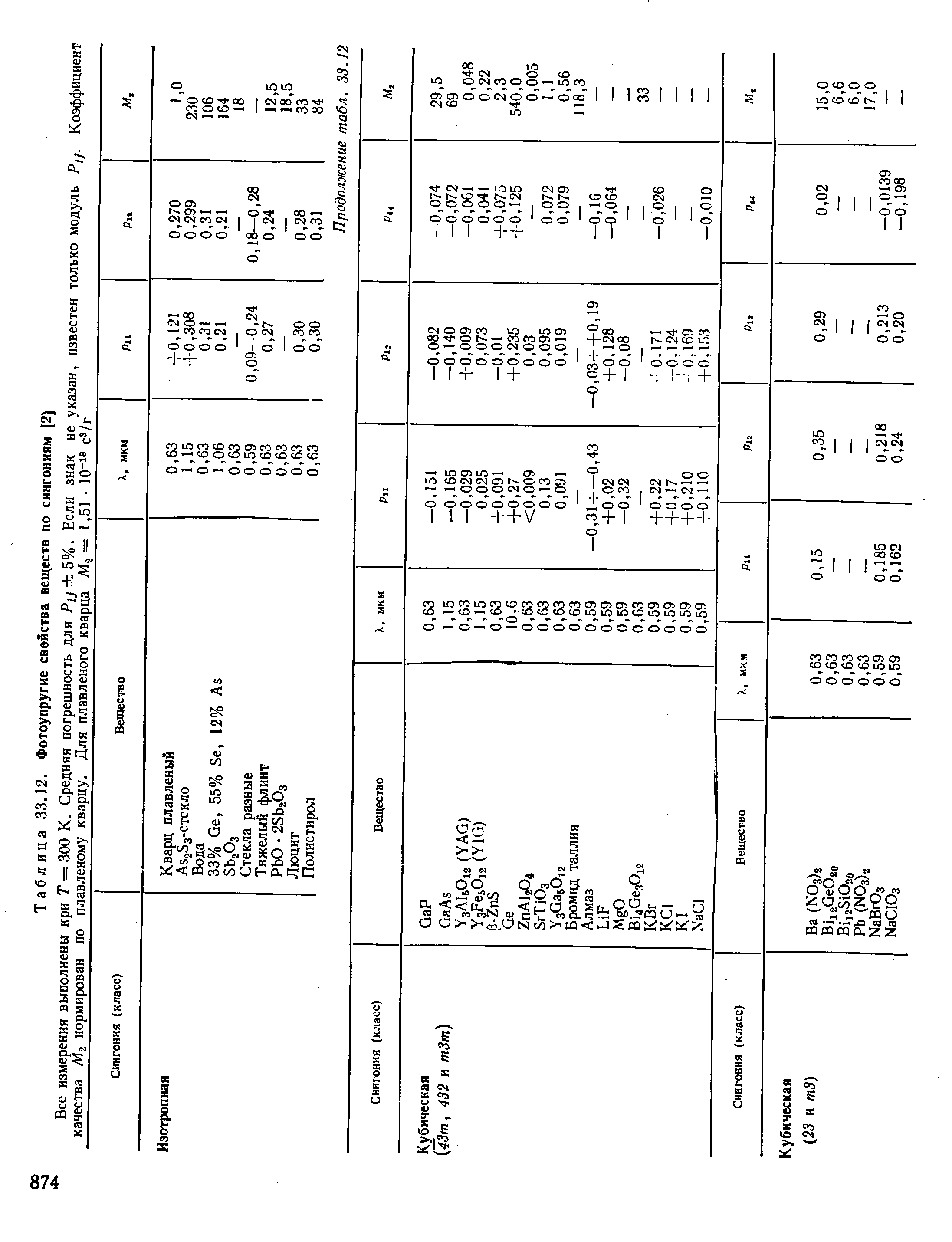 Таблица 33.12. Фотоупругие свойства веществ по сингониям [2]
