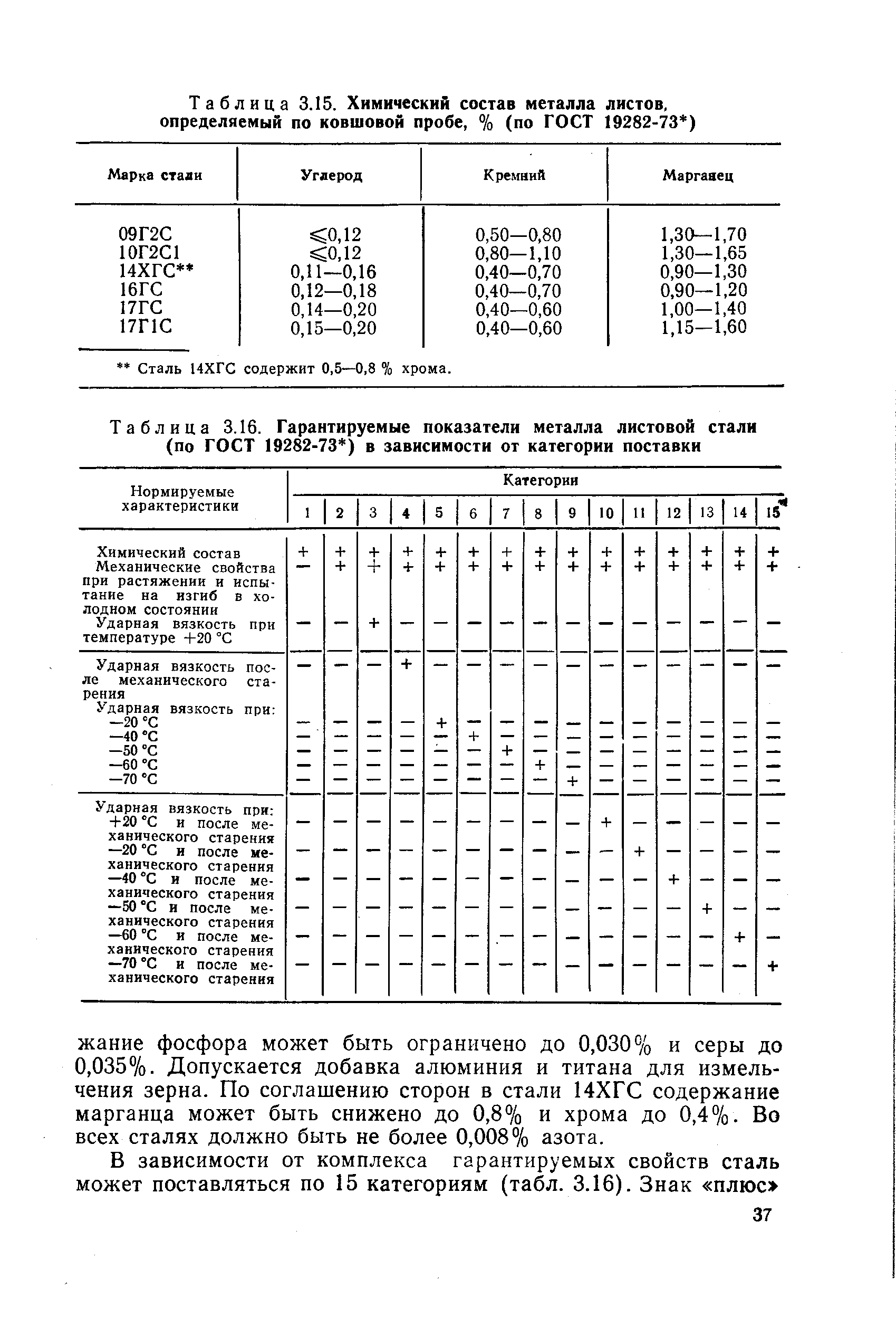 Таблица 3.16. Гарантируемые показатели металла листовой стали (по ГОСТ 19282-73 ) в зависимости от категории поставки
