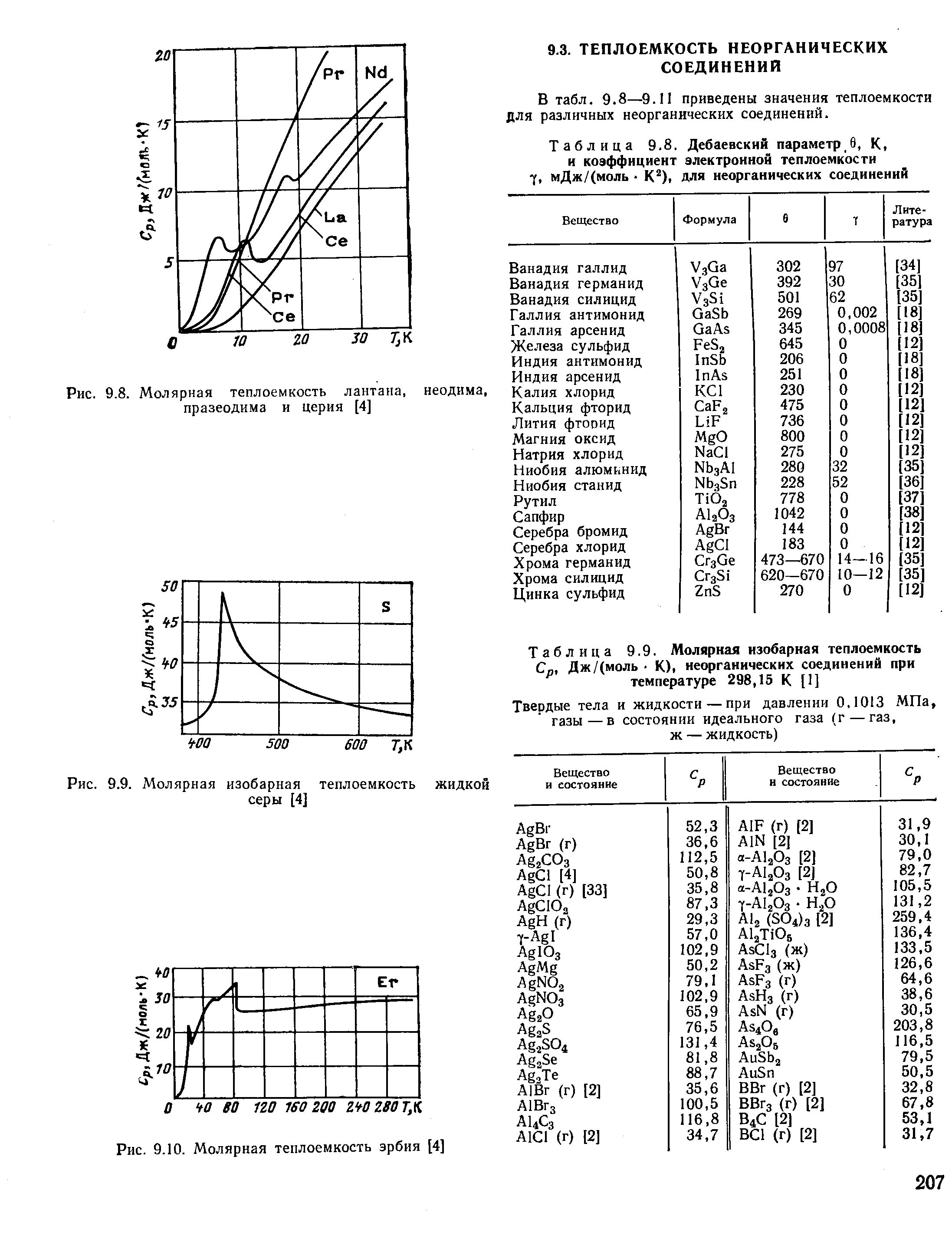 Таблица 9.8. Дебаевский параметр 6, К, и коэффициент электронной теплоемкости 7, мДж/(моль К ), для неорганических соединений
