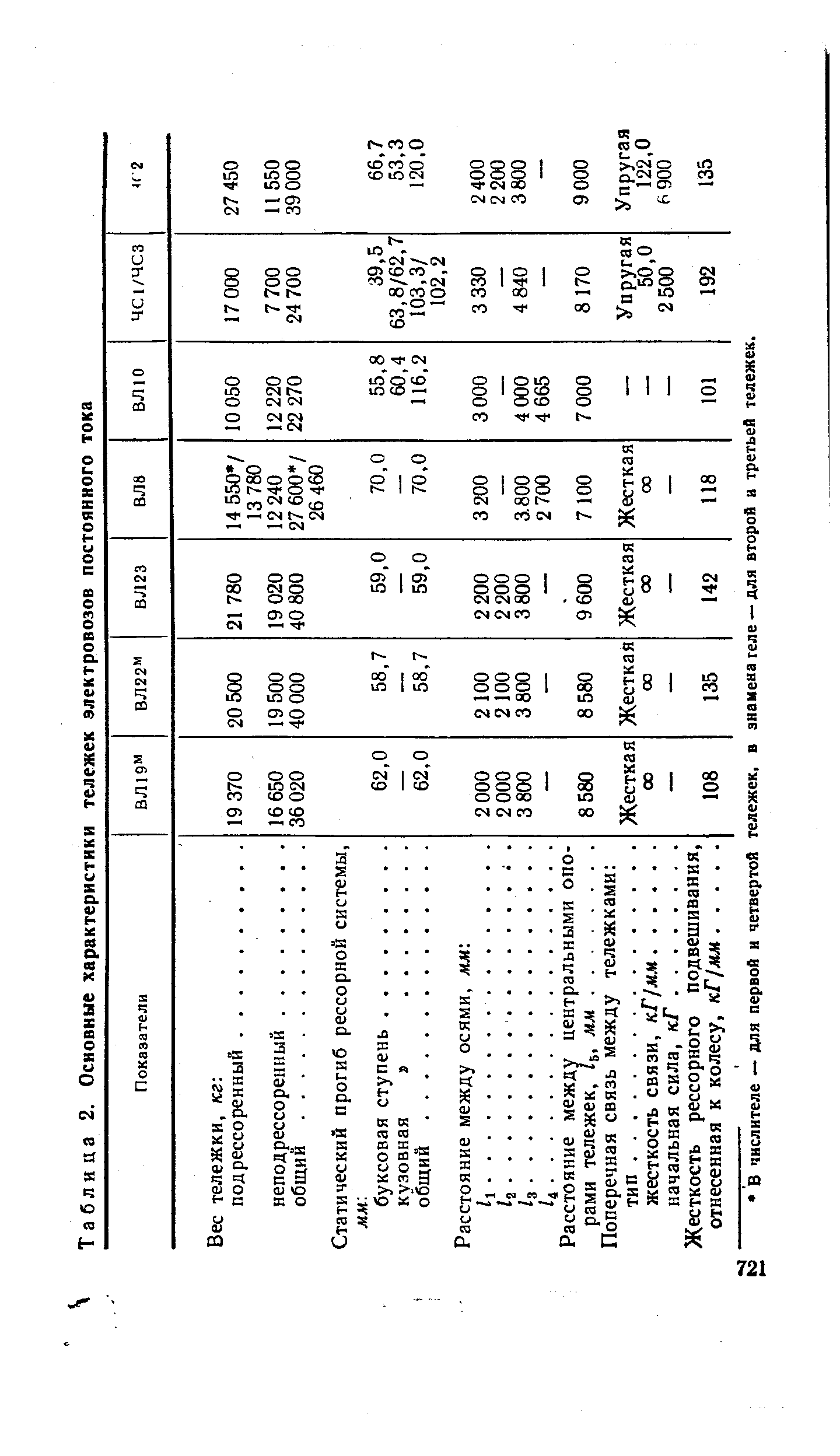 Таблица 2. Основные характеристики тележек электровозов постоянного тока
