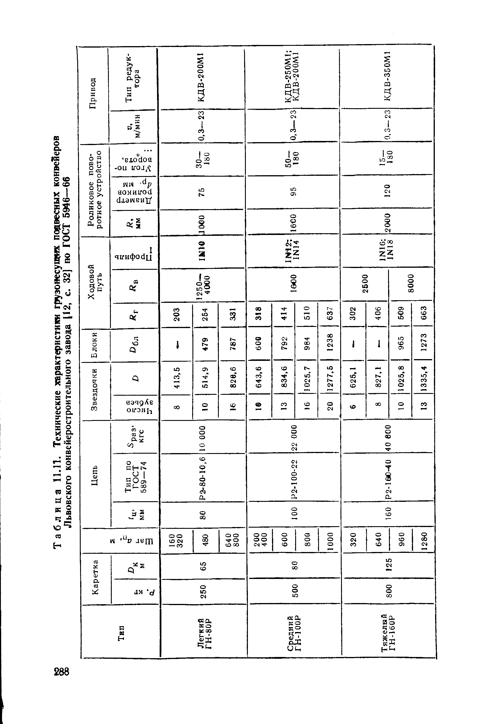 Таблица П.П. Технические характеристики <a href="/info/220363">грузонесущих подвесных</a> конвейеров
