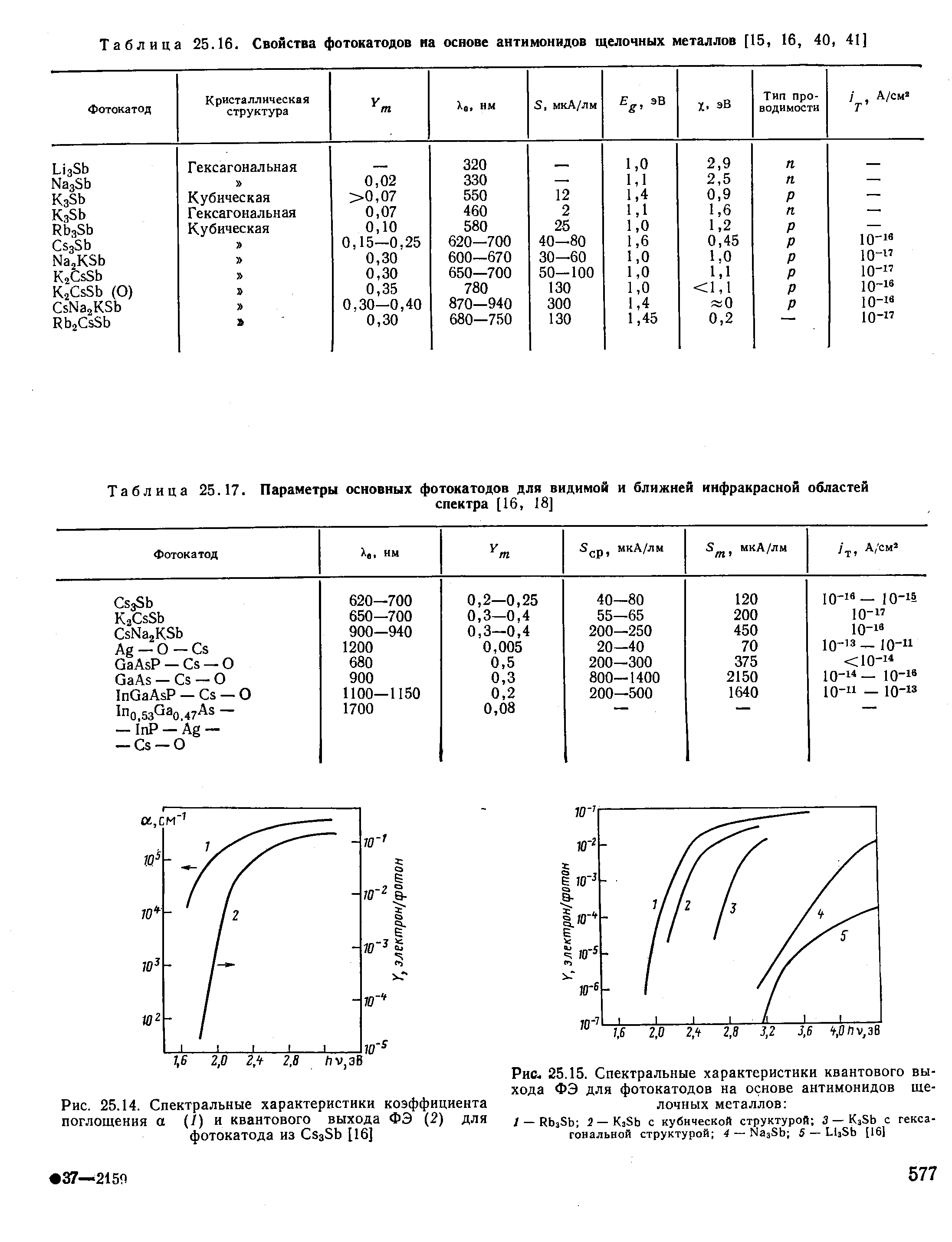 Рис. 25.14. Спектральные характеристики <a href="/info/784">коэффициента поглощения</a> а (/) и <a href="/info/191837">квантового выхода</a> ФЭ (2) для фотокатода из saSb [16]
