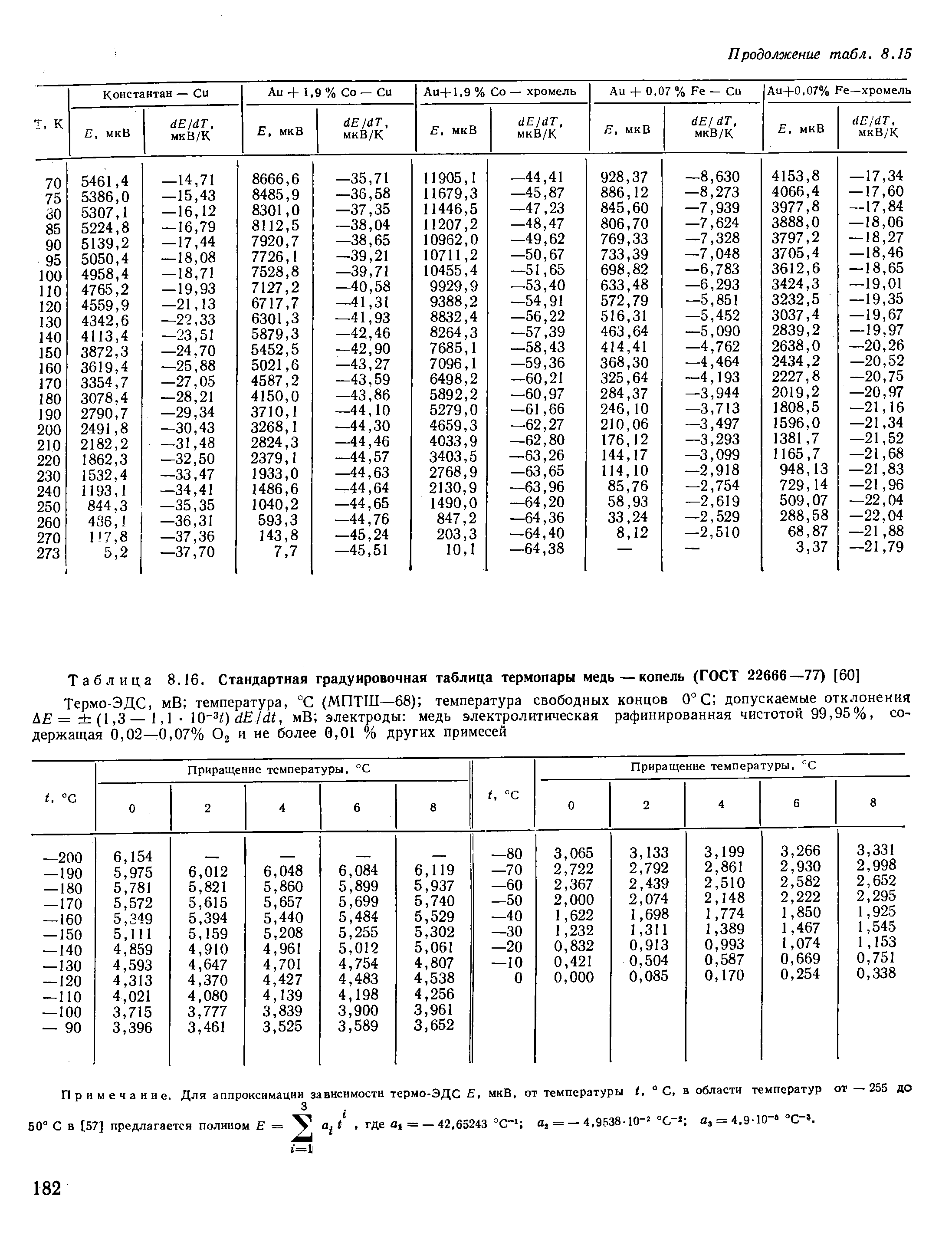 Таблица 8.16. Стандартная градуировочная таблица термопары медь—копель (ГОСТ 22666—77) [60]
