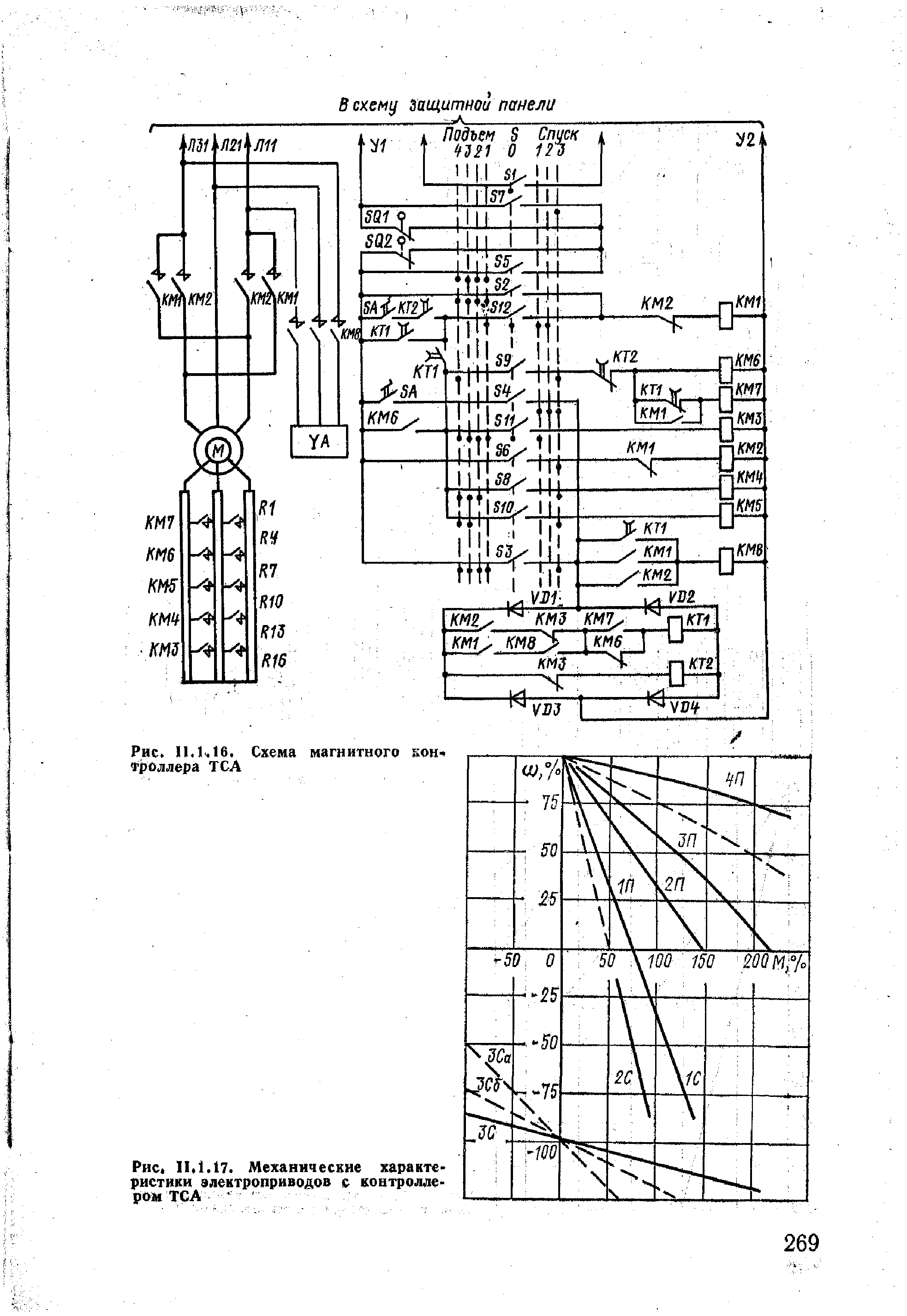 Рис. II. 1.17. Механические характеристики электроприводов с контроллером ТСА 
