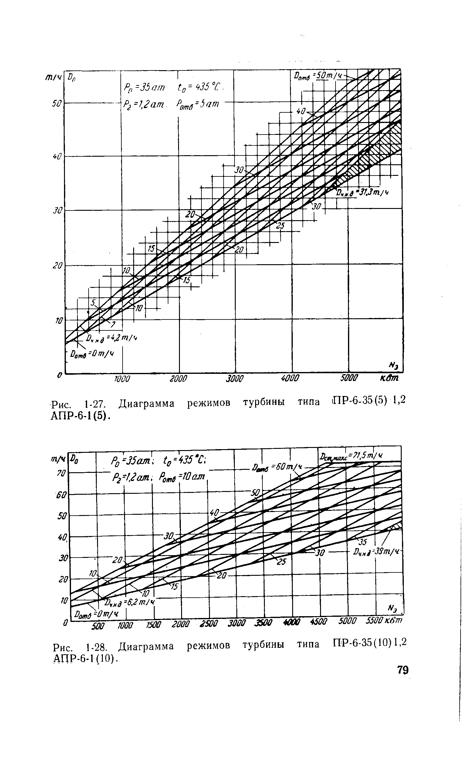 Рис. 1-28. Диаграмма режимов турбины типа ПР-6-35(10) 1,2 АПР-6-1(10).
