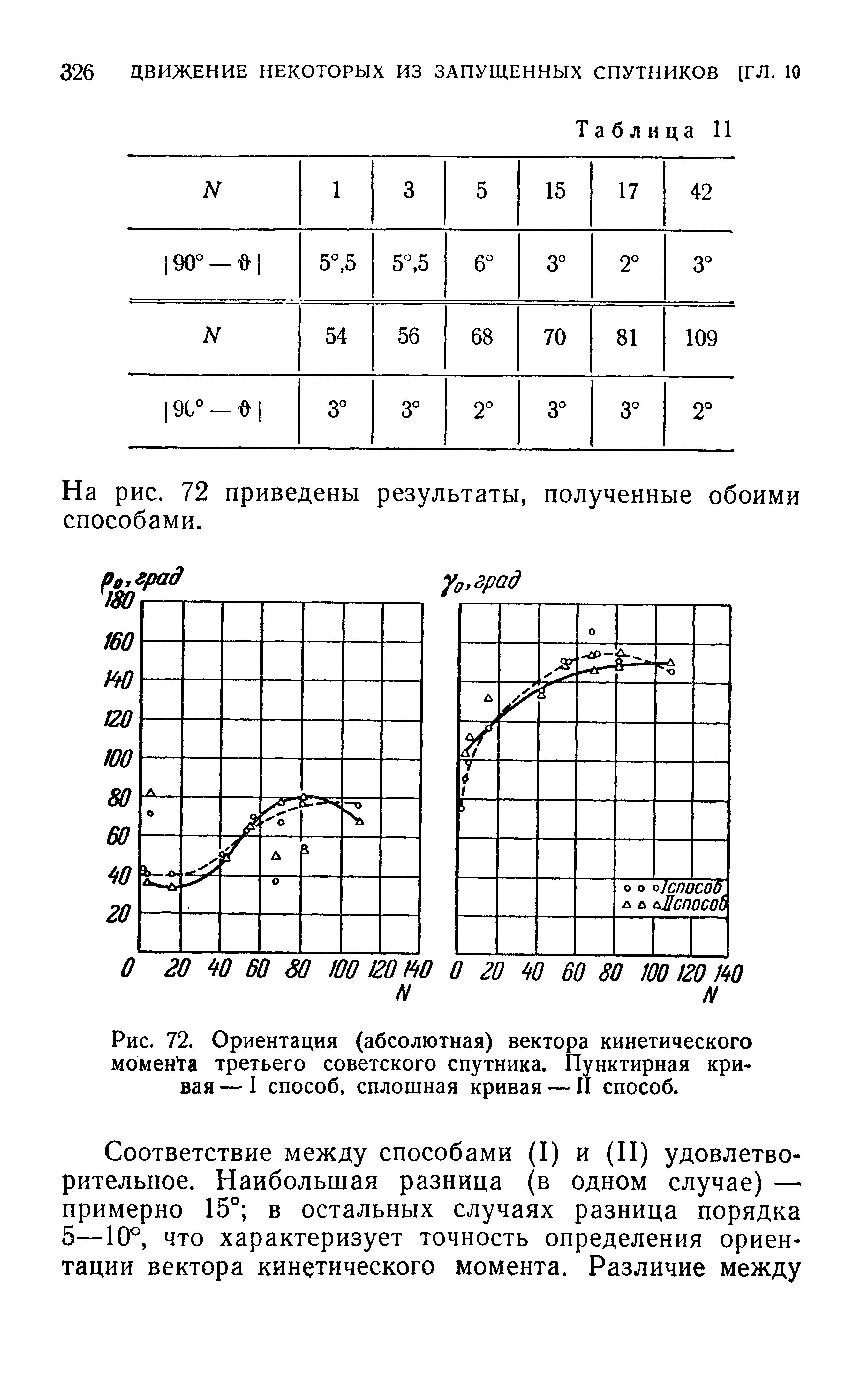 Рис. 72. Ориентация (абсолютная) вектора кинетического м6мен га третьего советского спутника. Пунктирная кривая — I способ, сплошная кривая — и способ.
