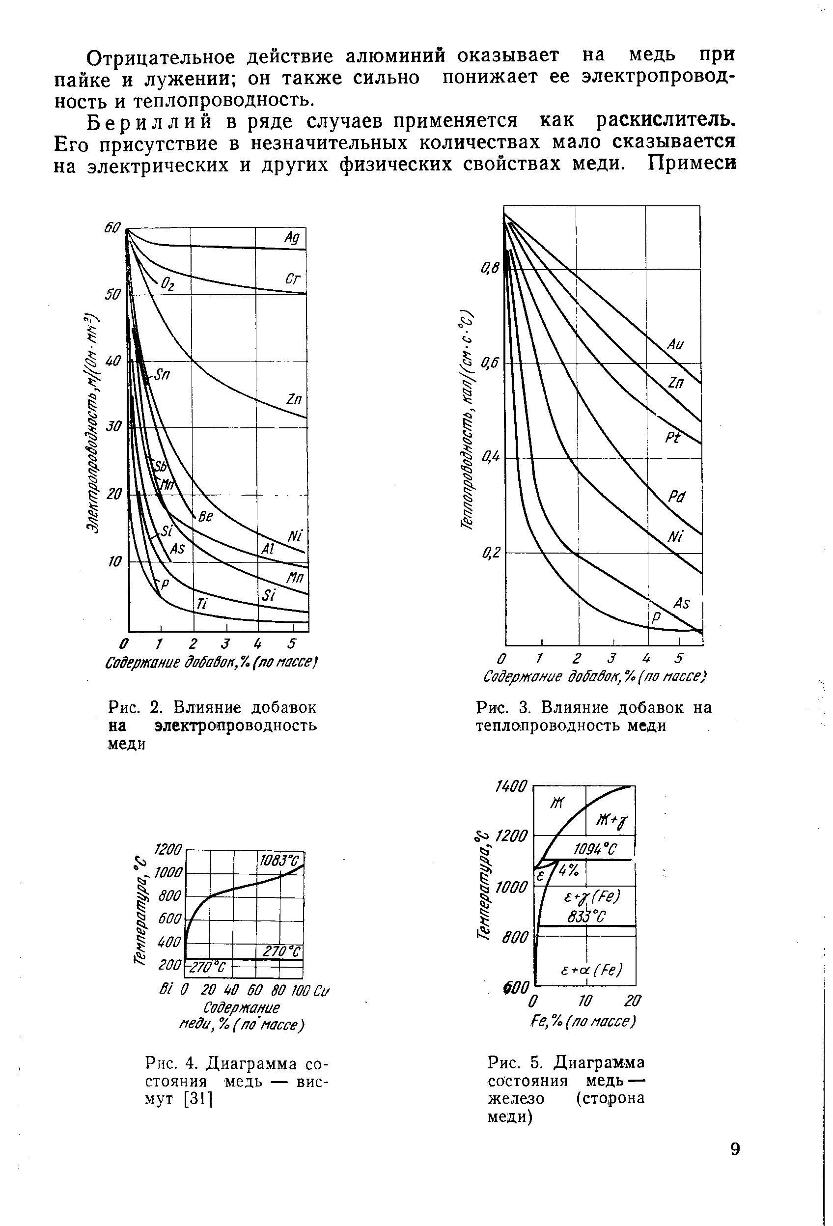 Рис. 5. Диаграмма состояния медь — железо (сторона меди)
