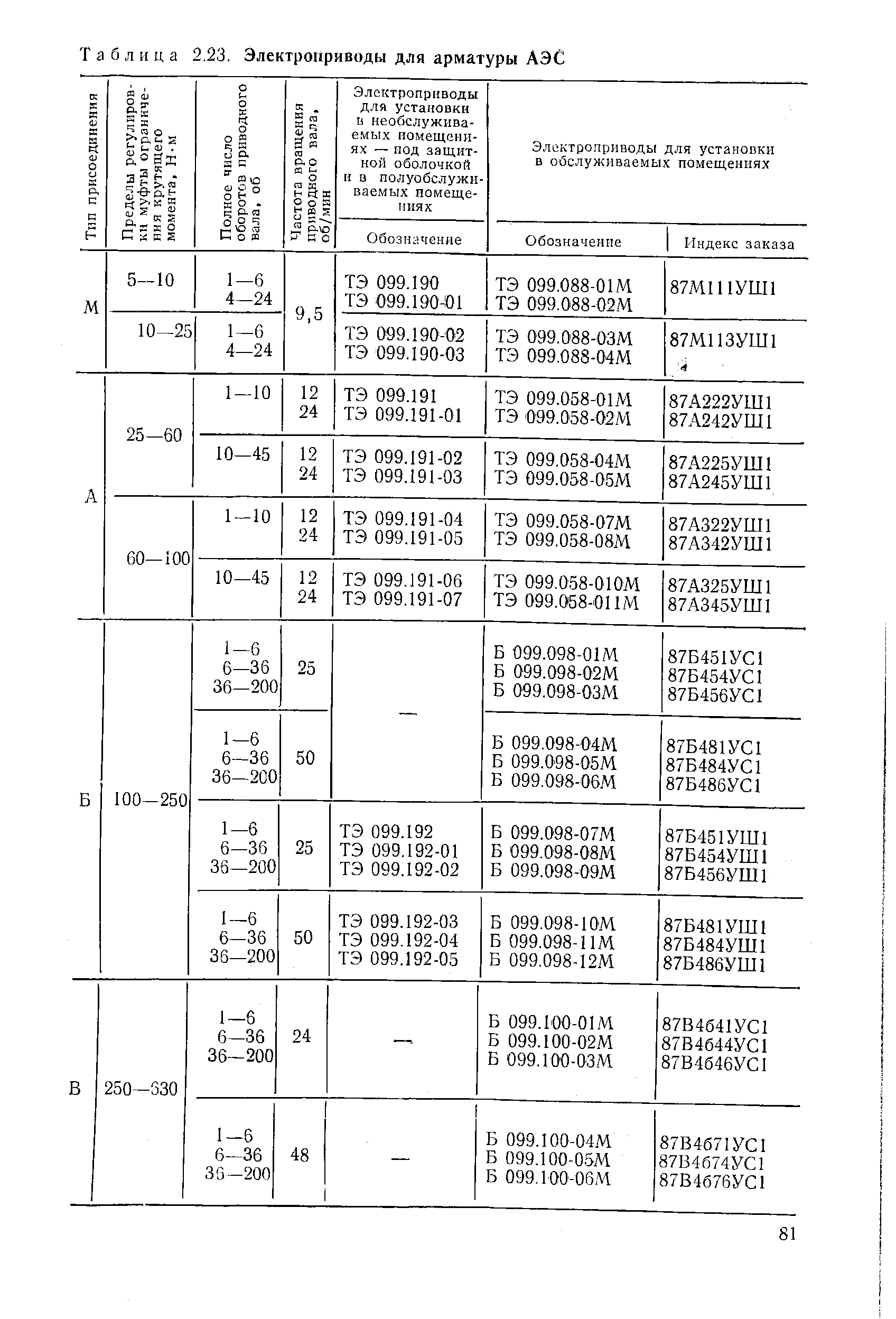 Таблица 2.23. Электроприводы для арматуры АЭС
