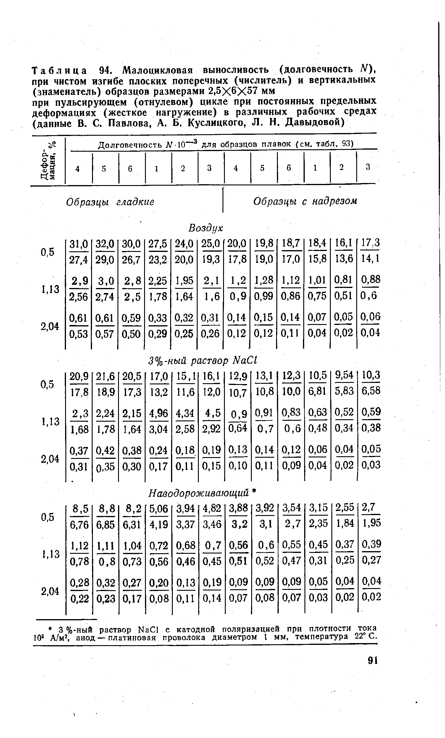 Таблица 94. Малоцикловая выносливость (долговечность N), при чистом <a href="/info/353488">изгибе плоских поперечных</a> (числитель) и вертикальных (знаменатель) образцов размерами 2,5X6X57 мм при пульсирующем (отнулевом) цикле при постоянных <a href="/info/28727">предельных деформациях</a> (<a href="/info/28778">жесткое нагружение</a>) в различных <a href="/info/734485">рабочих средах</a> (данные В. С. Павлова, А. Б. Куслицкого, Л. Н. Давыдовой)
