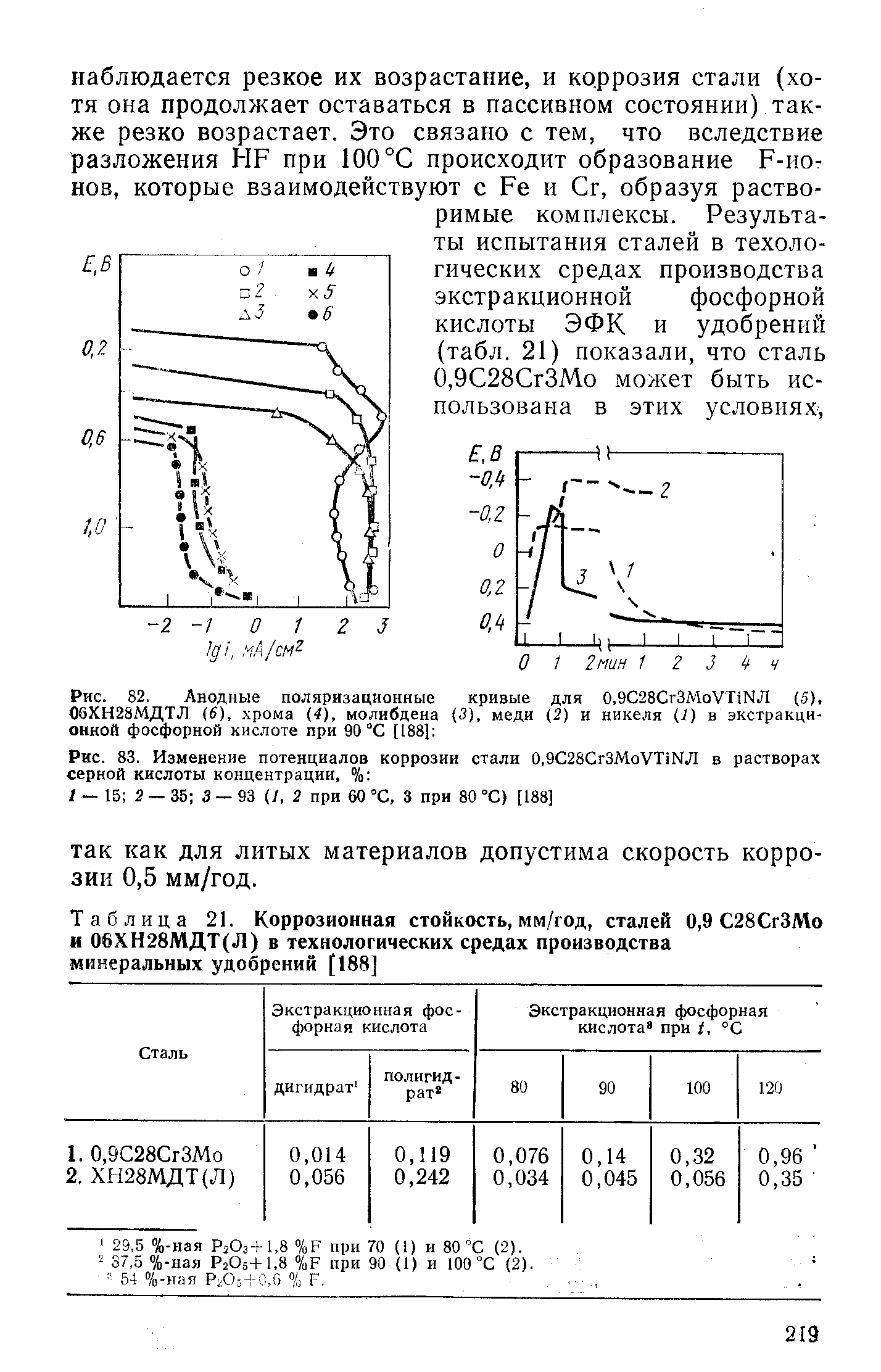 Рис. 82. <a href="/info/534329">Анодные поляризационные кривые</a> для 0,9С28СгЗМоУТ1ЫЛ (S), 09ХН28МДТЛ (6), хрома (4), молибдена (3), меди (2) и никеля Ц) в экстракционной фосфорной кислоте при 90 С [1881 
