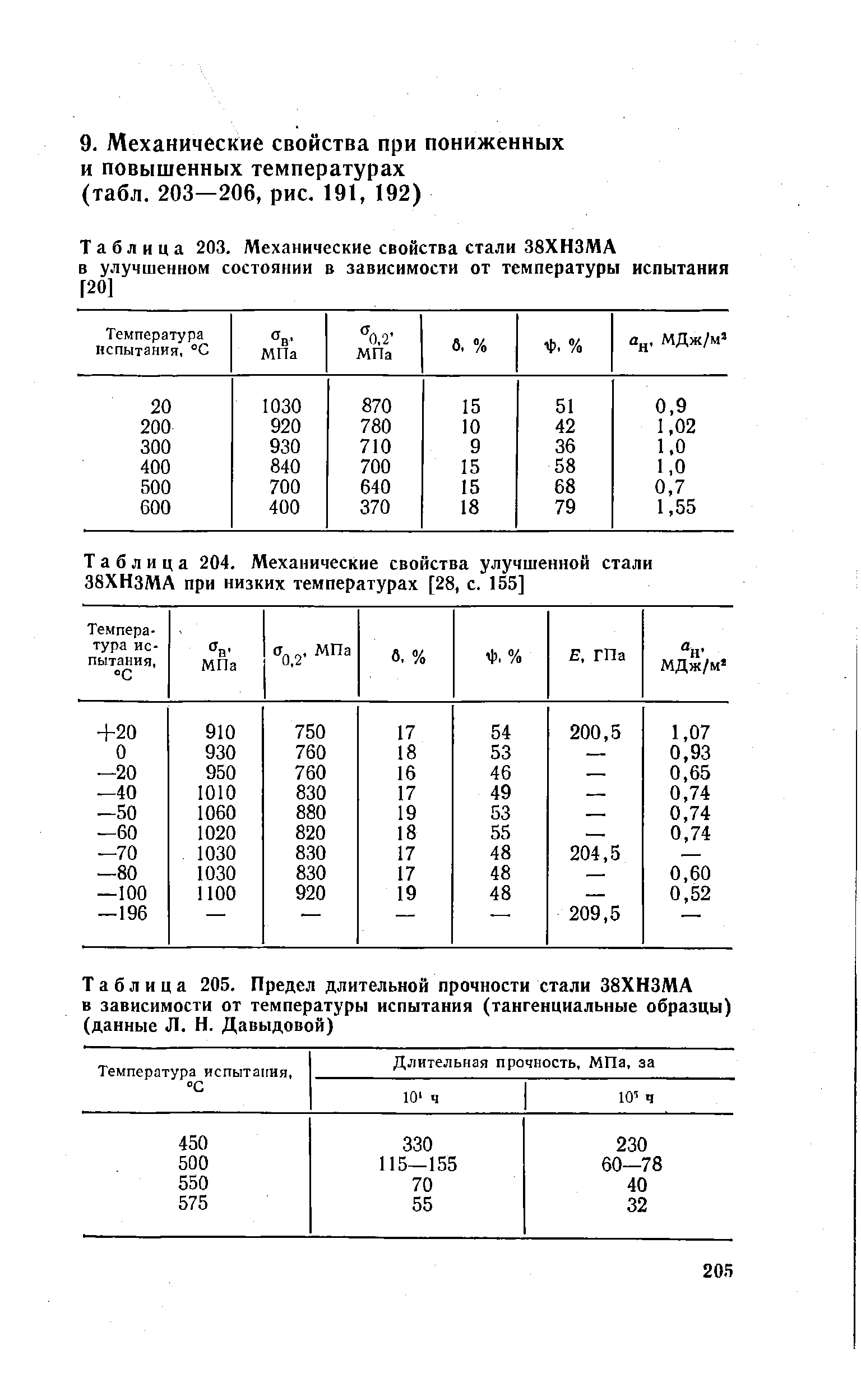 Таблица 205. <a href="/info/7027">Предел длительной прочности</a> стали 38ХНЗМЛ в зависимости от <a href="/info/28878">температуры испытания</a> (тангенциальные образцы) (данные Л. Н. Давыдовой)
