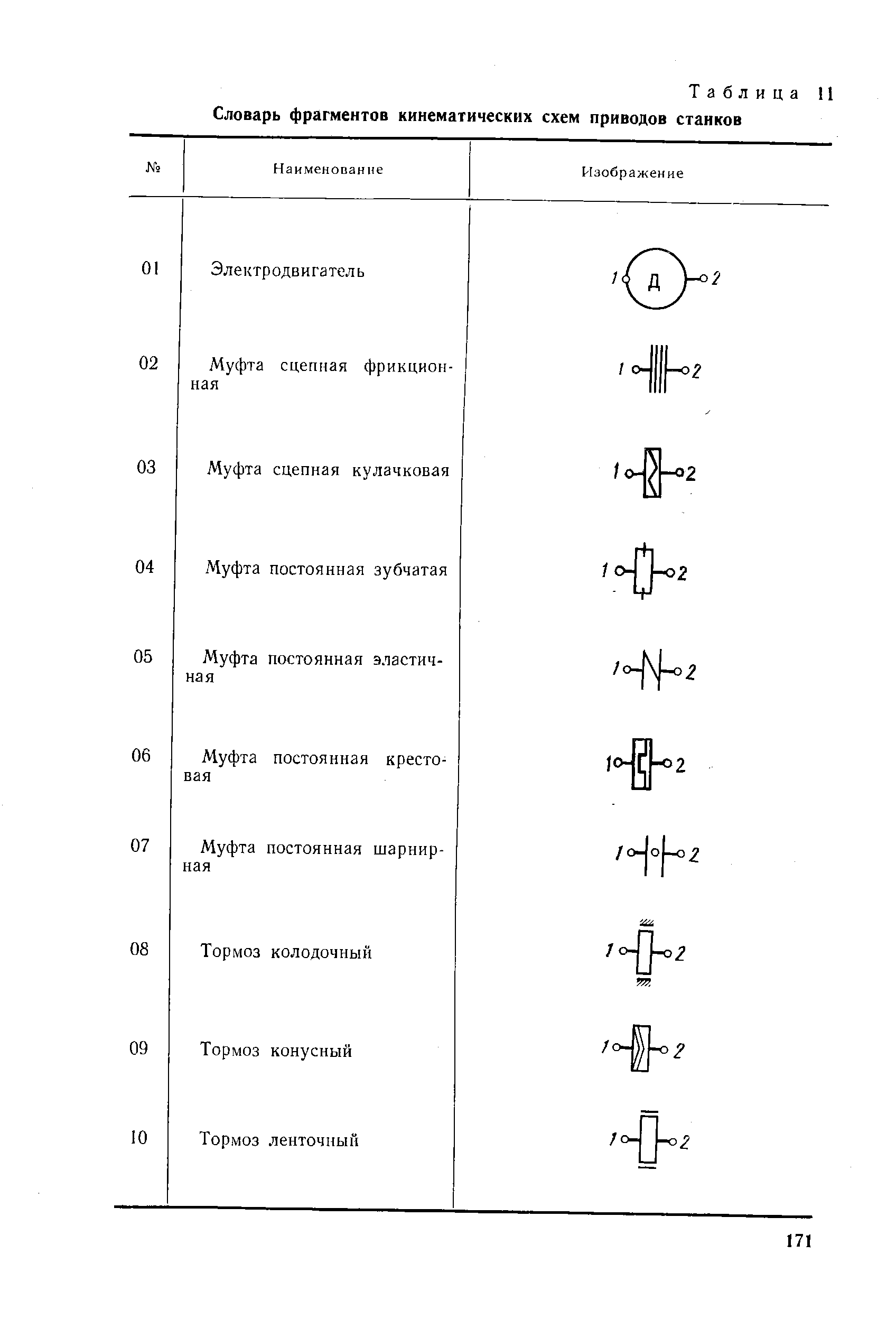 Таблица 11 Словарь фрагментов кинематических схем приводов станков
